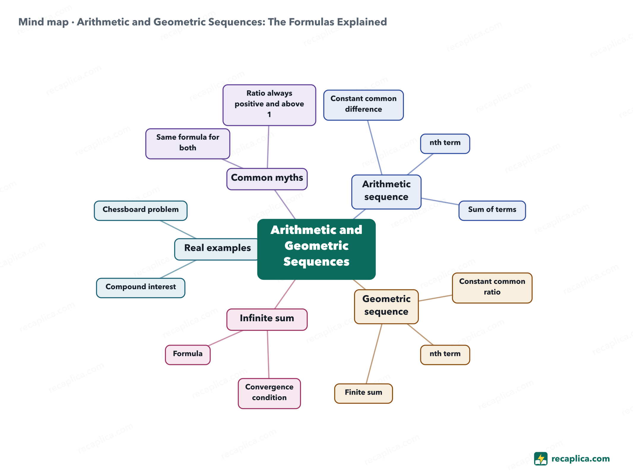 Mind map: Arithmetic and Geometric Sequences: The Formulas Explained