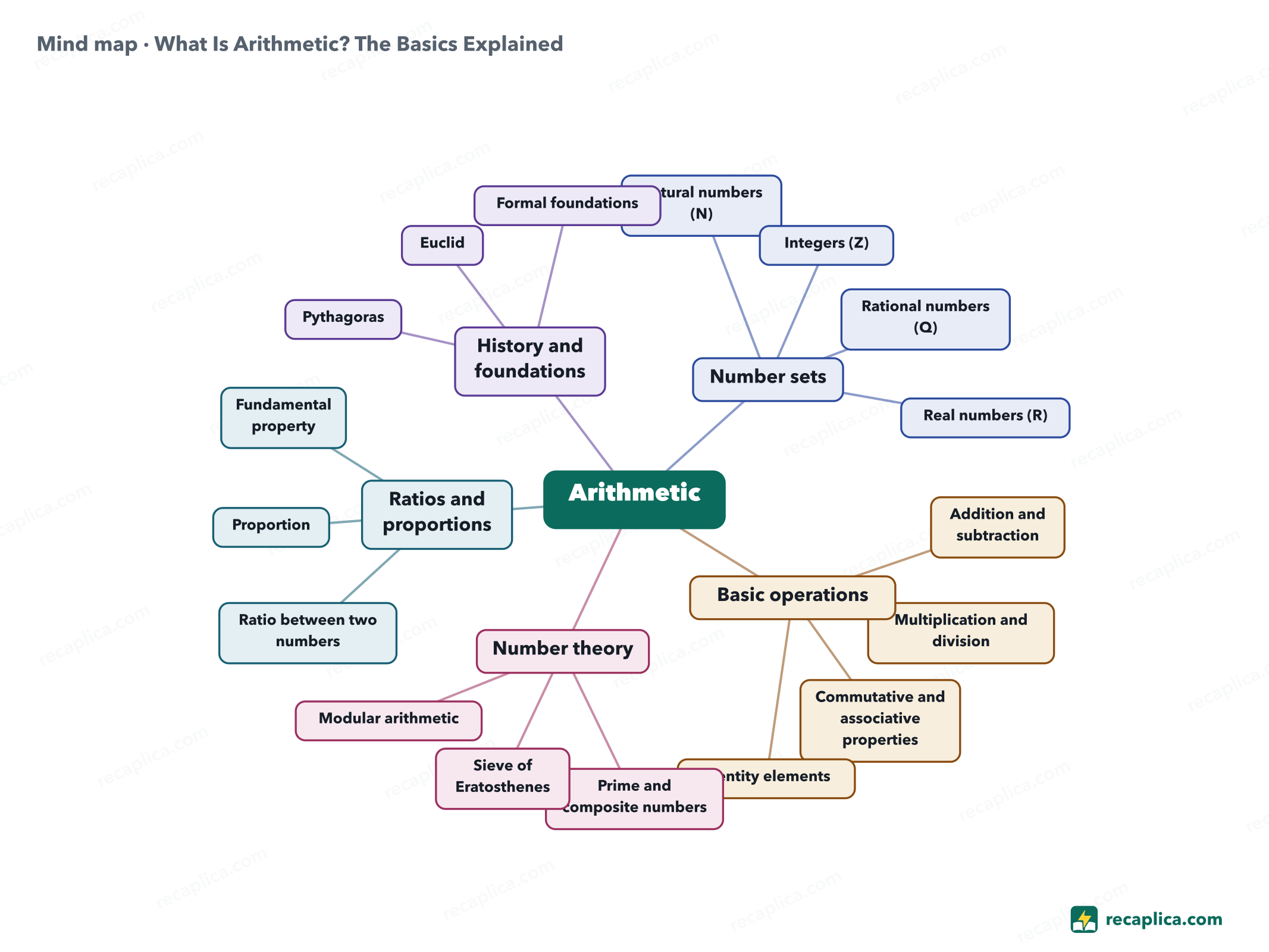 Mind map: What Is Arithmetic? The Basics Explained