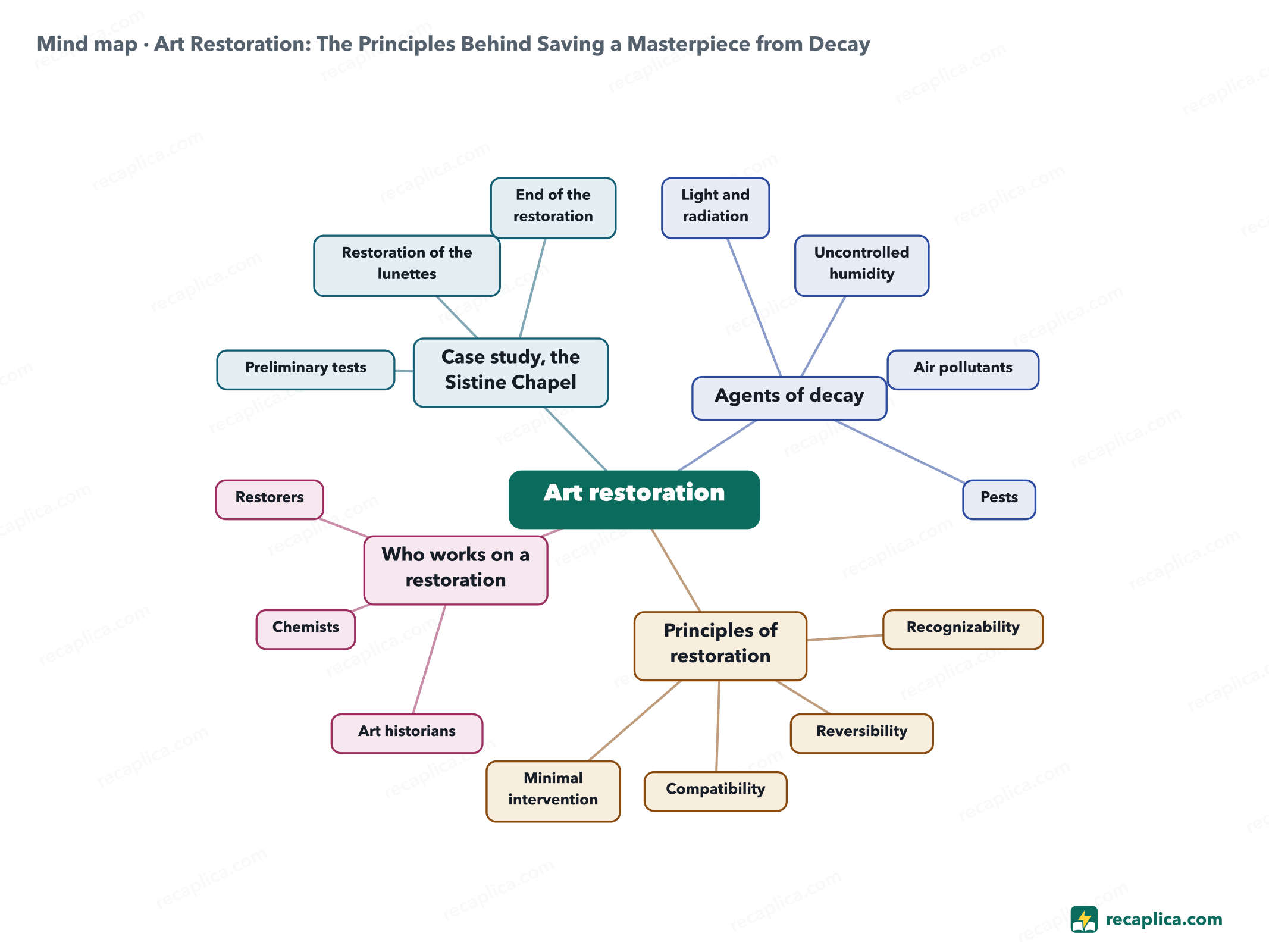 Mind map: Art Restoration: The Principles Behind Saving a Masterpiece from Decay