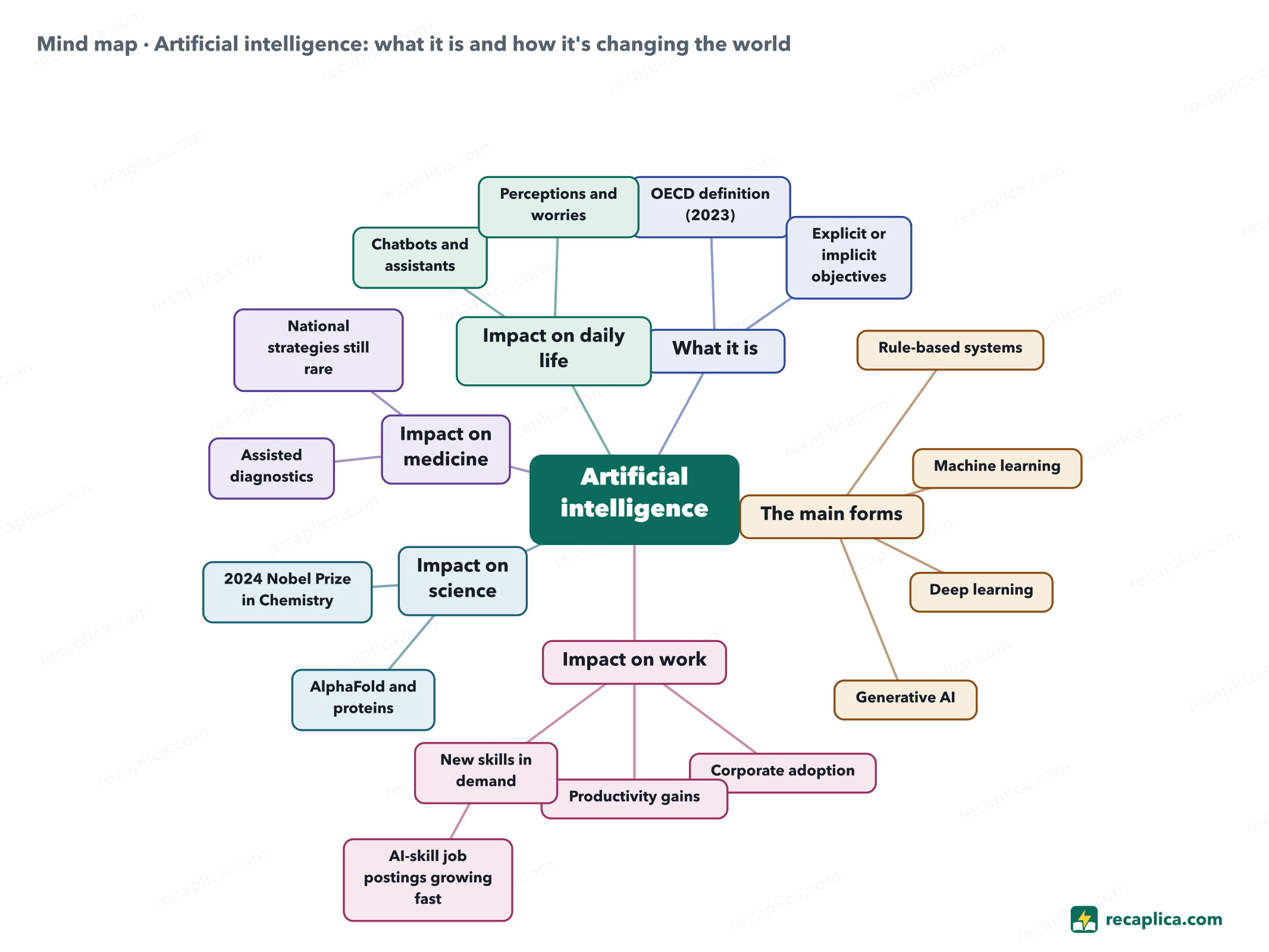 Mind map: Artificial intelligence: what it is and how it's changing the world