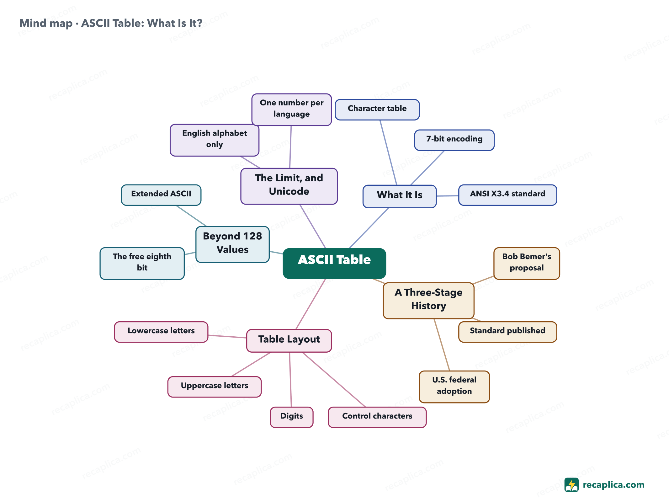 Mind map: ASCII Table: What Is It?