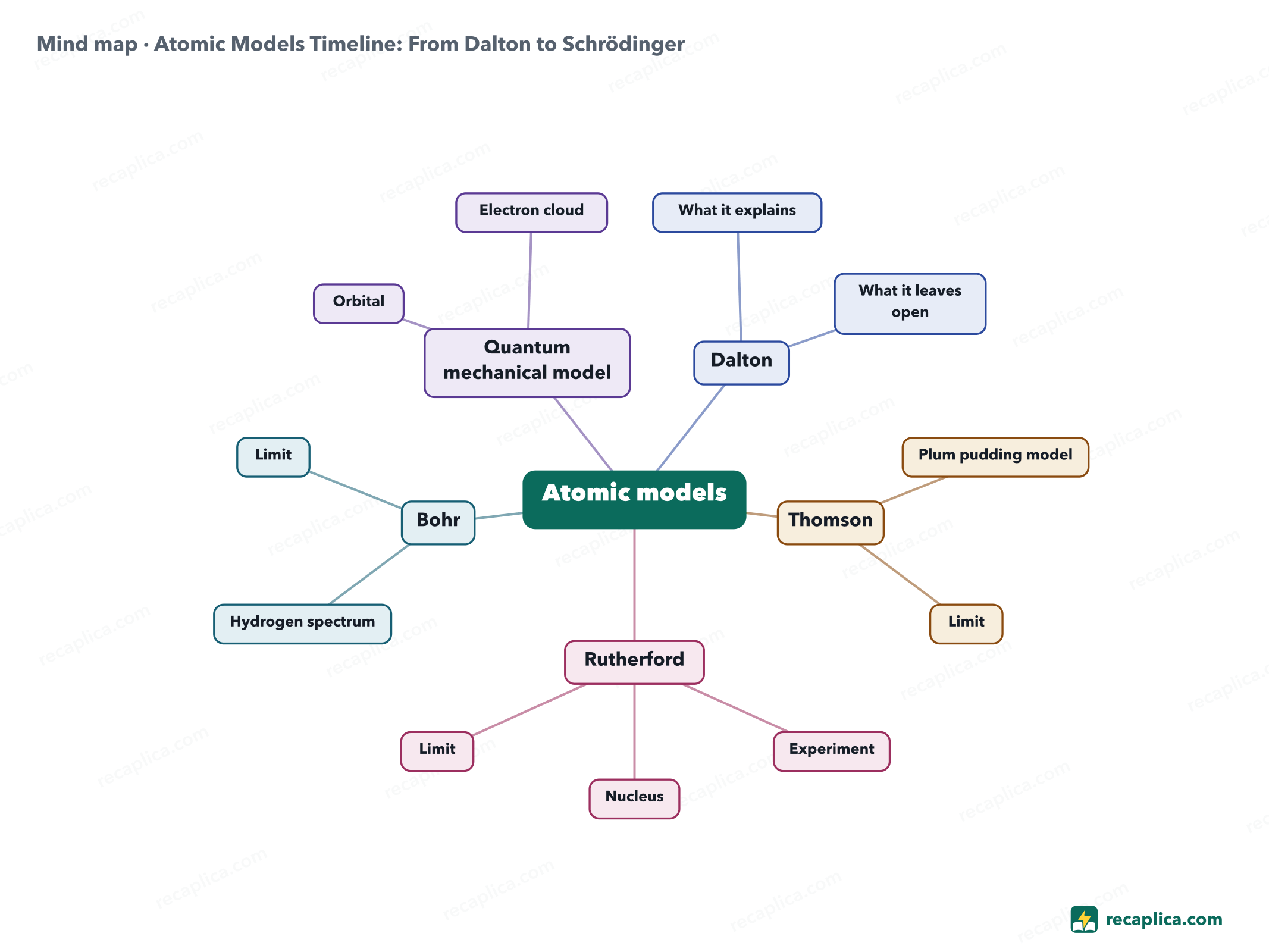 Mind map: Atomic Models Timeline: From Dalton to Schrödinger
