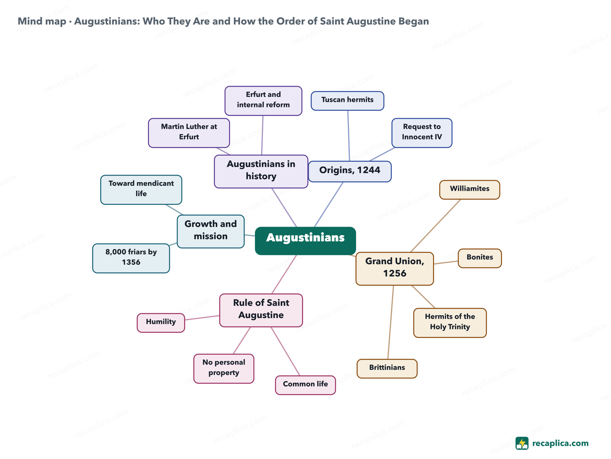 Mind map: Augustinians: Who They Are and How the Order of Saint Augustine Began