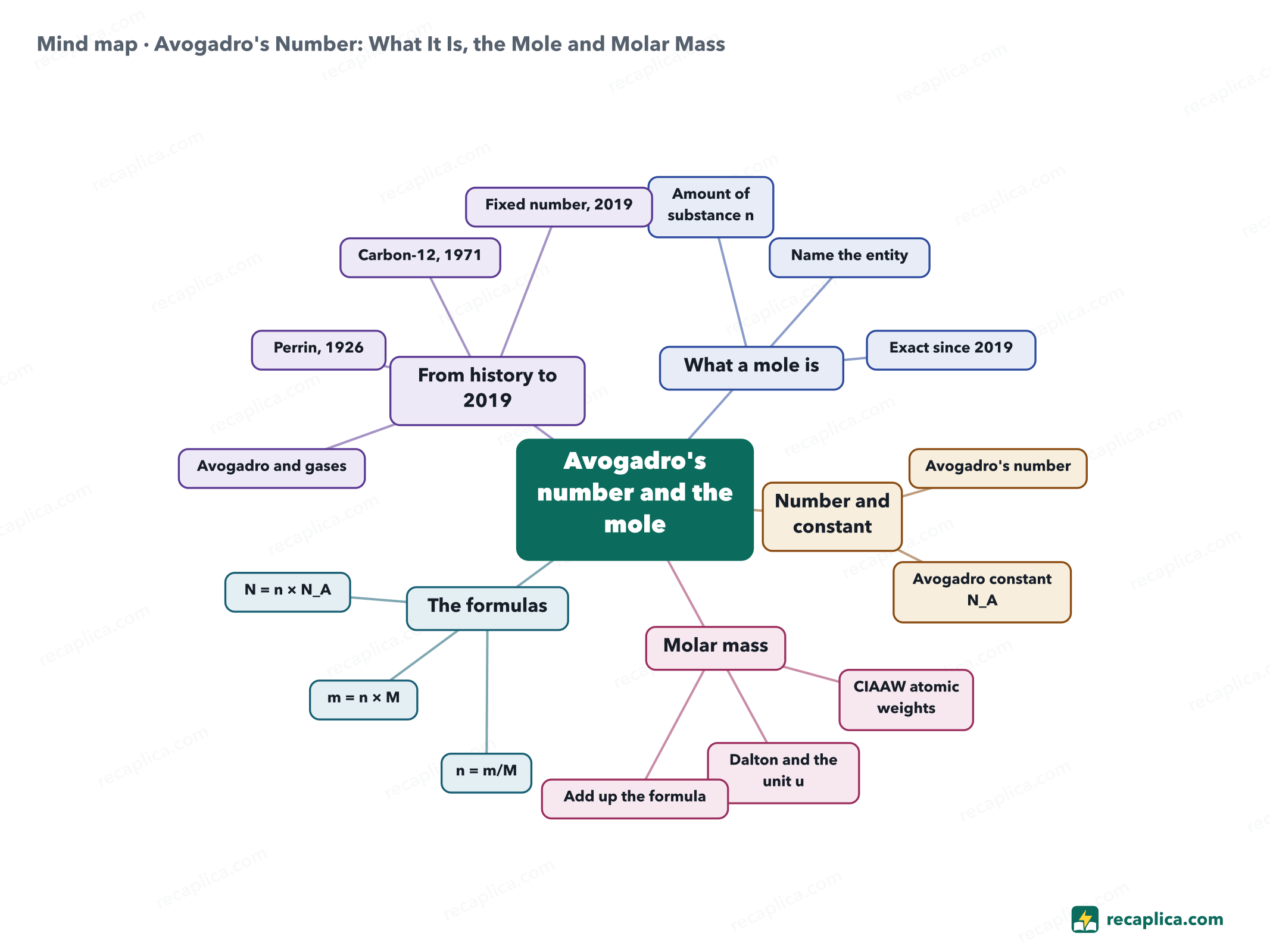 Mind map: Avogadro's Number: What It Is, the Mole and Molar Mass