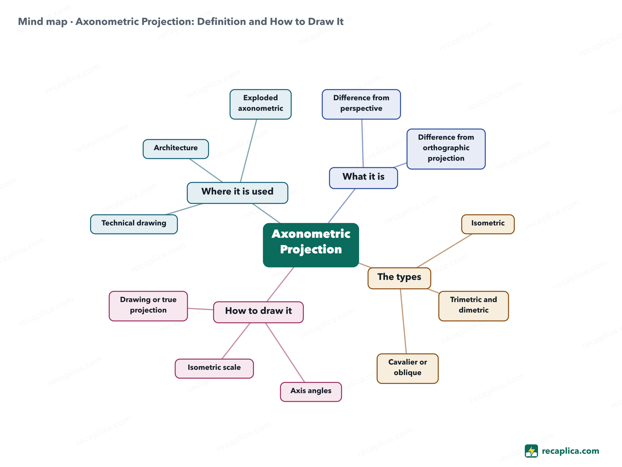 Mind map: Axonometric Projection: Definition and How to Draw It