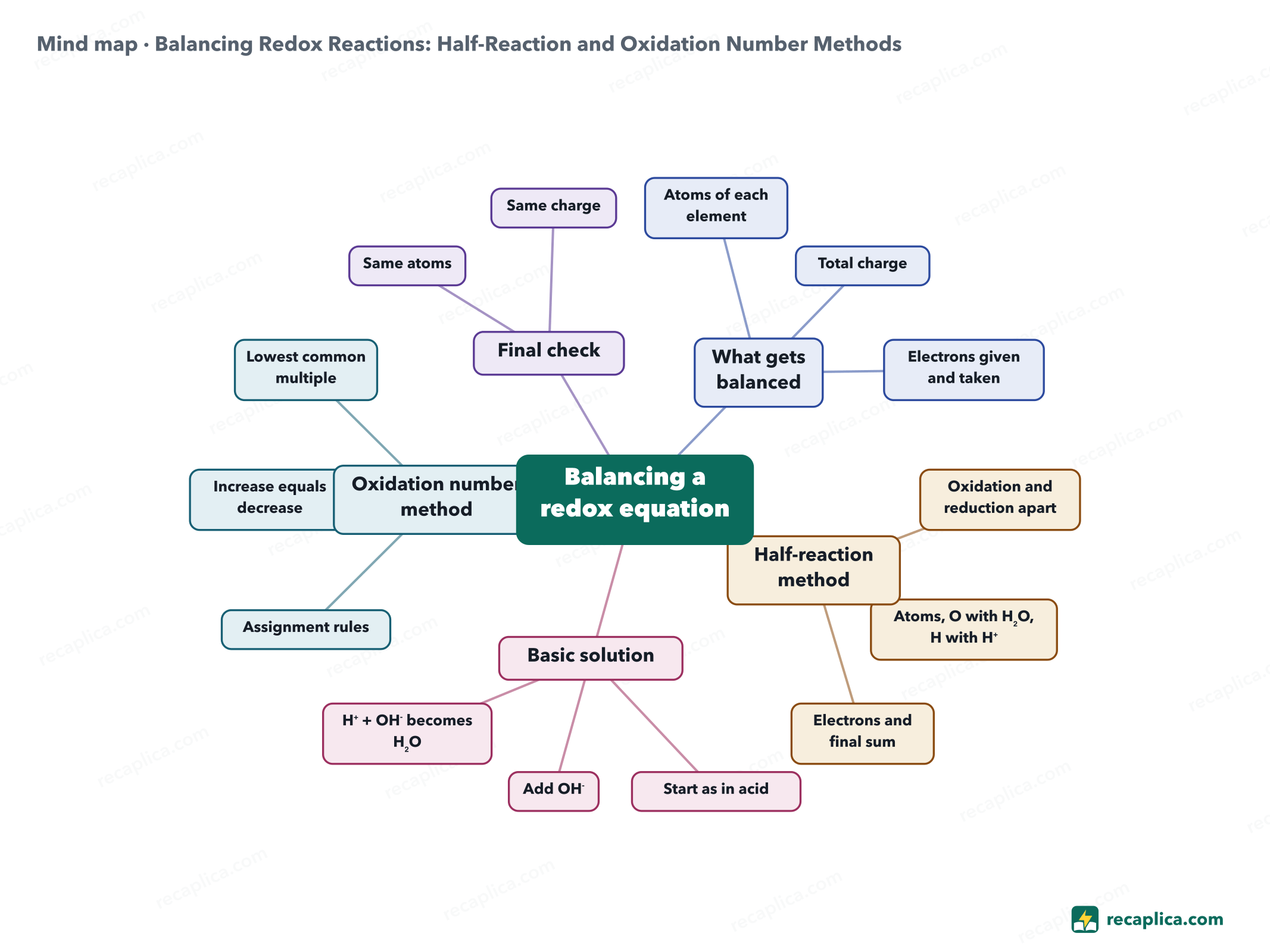 Mind map: Balancing Redox Reactions: Half-Reaction and Oxidation Number Methods