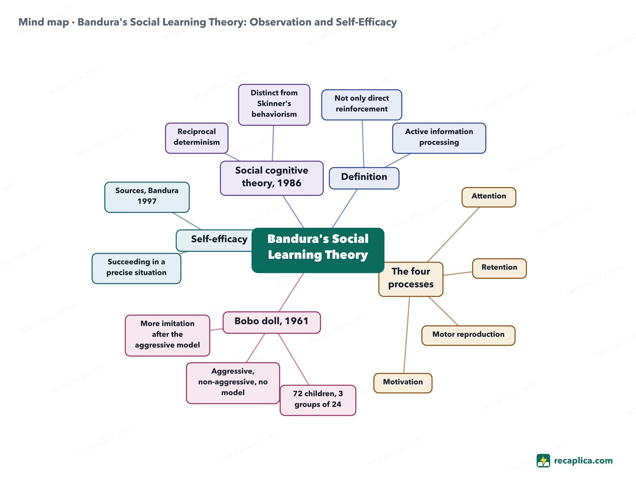 Mind map: Bandura's Social Learning Theory: Observation and Self-Efficacy