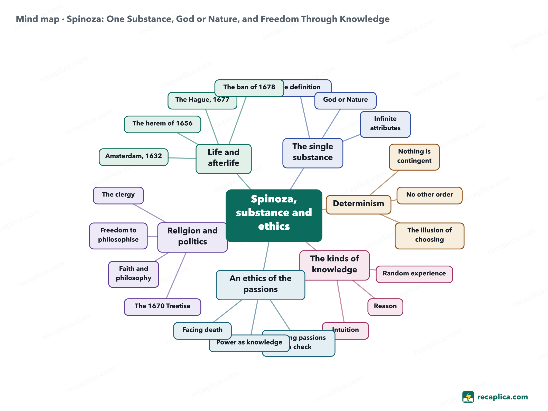 Mind map: Spinoza: One Substance, God or Nature, and Freedom Through Knowledge