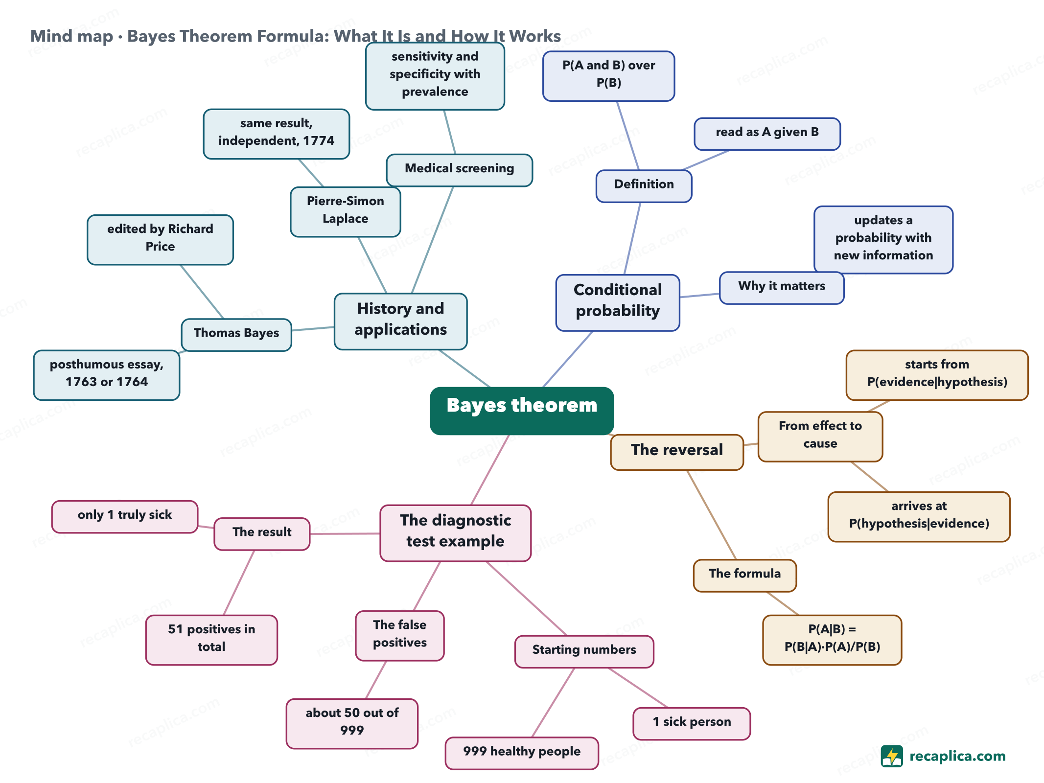 Mind map: Bayes Theorem Formula: What It Is and How It Works