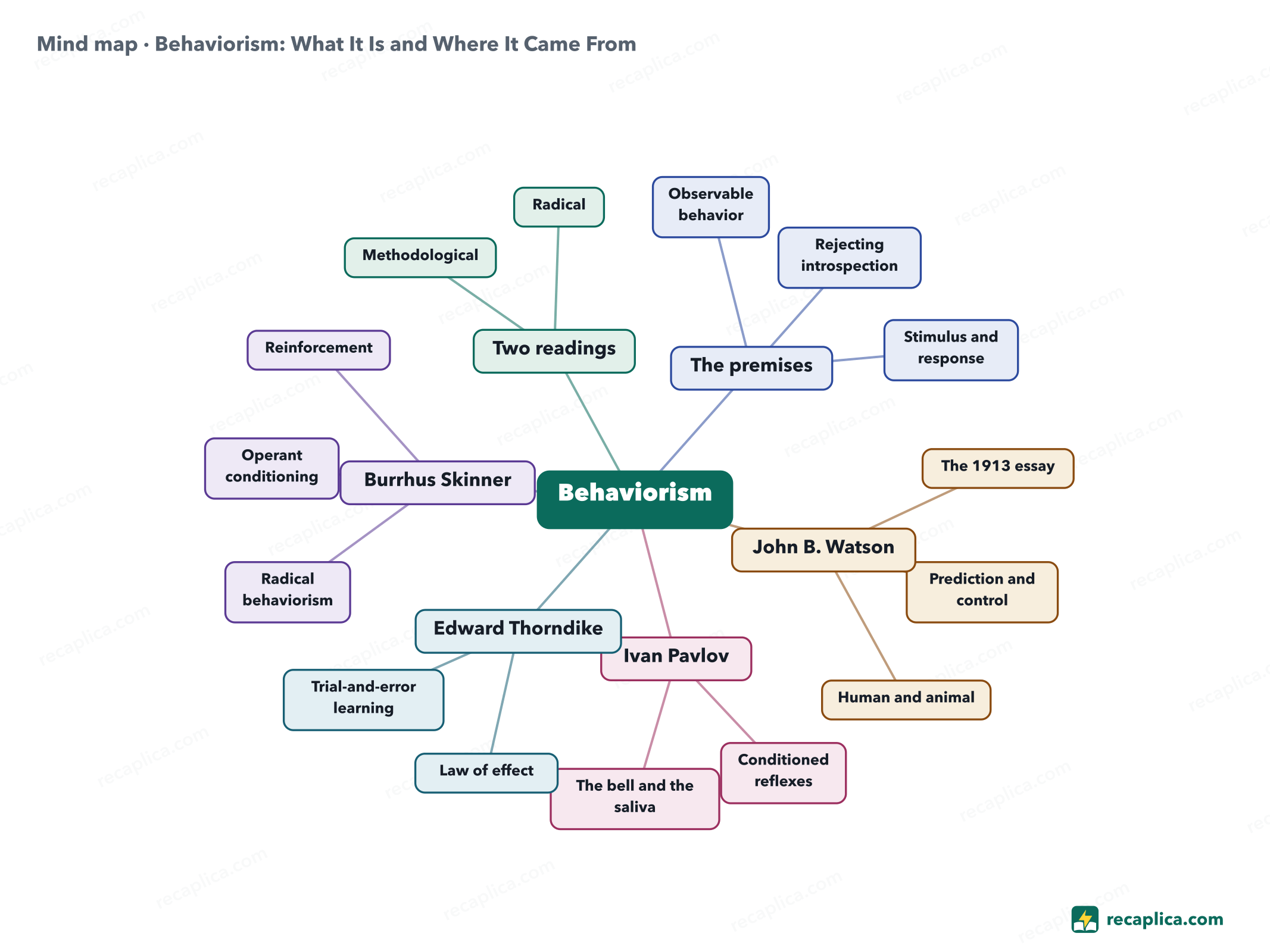 Mind map: Behaviorism: What It Is and Where It Came From