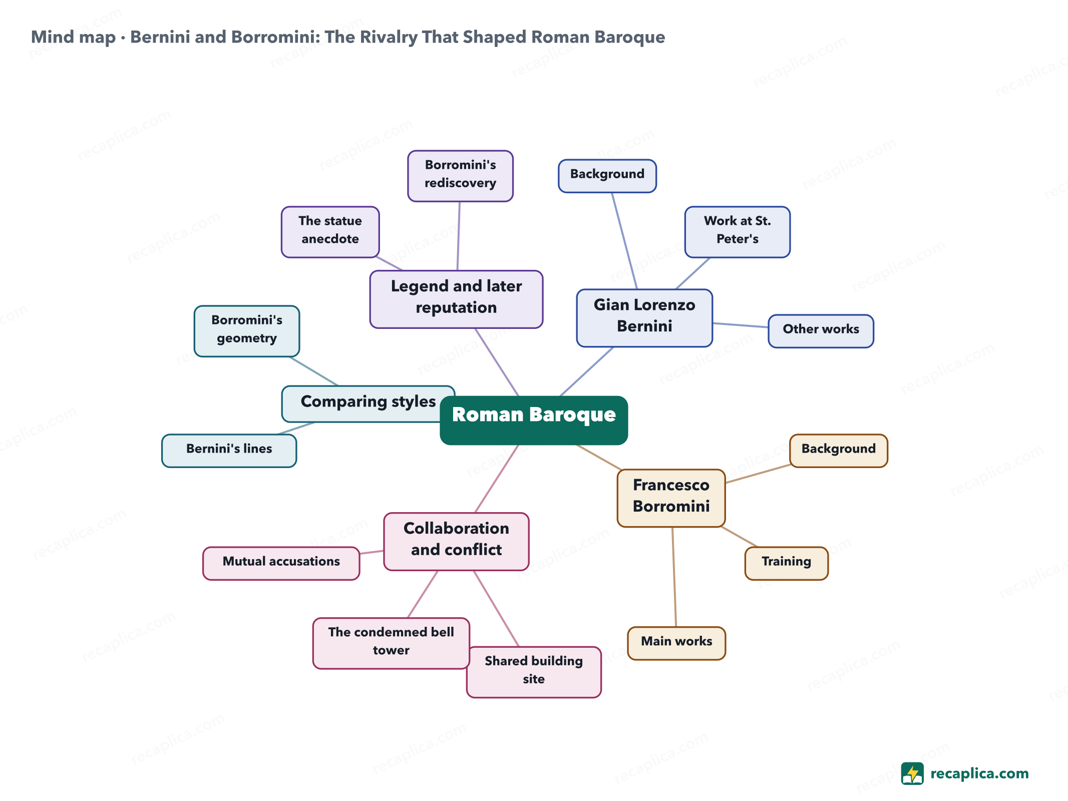 Mind map: Bernini and Borromini: The Rivalry That Shaped Roman Baroque