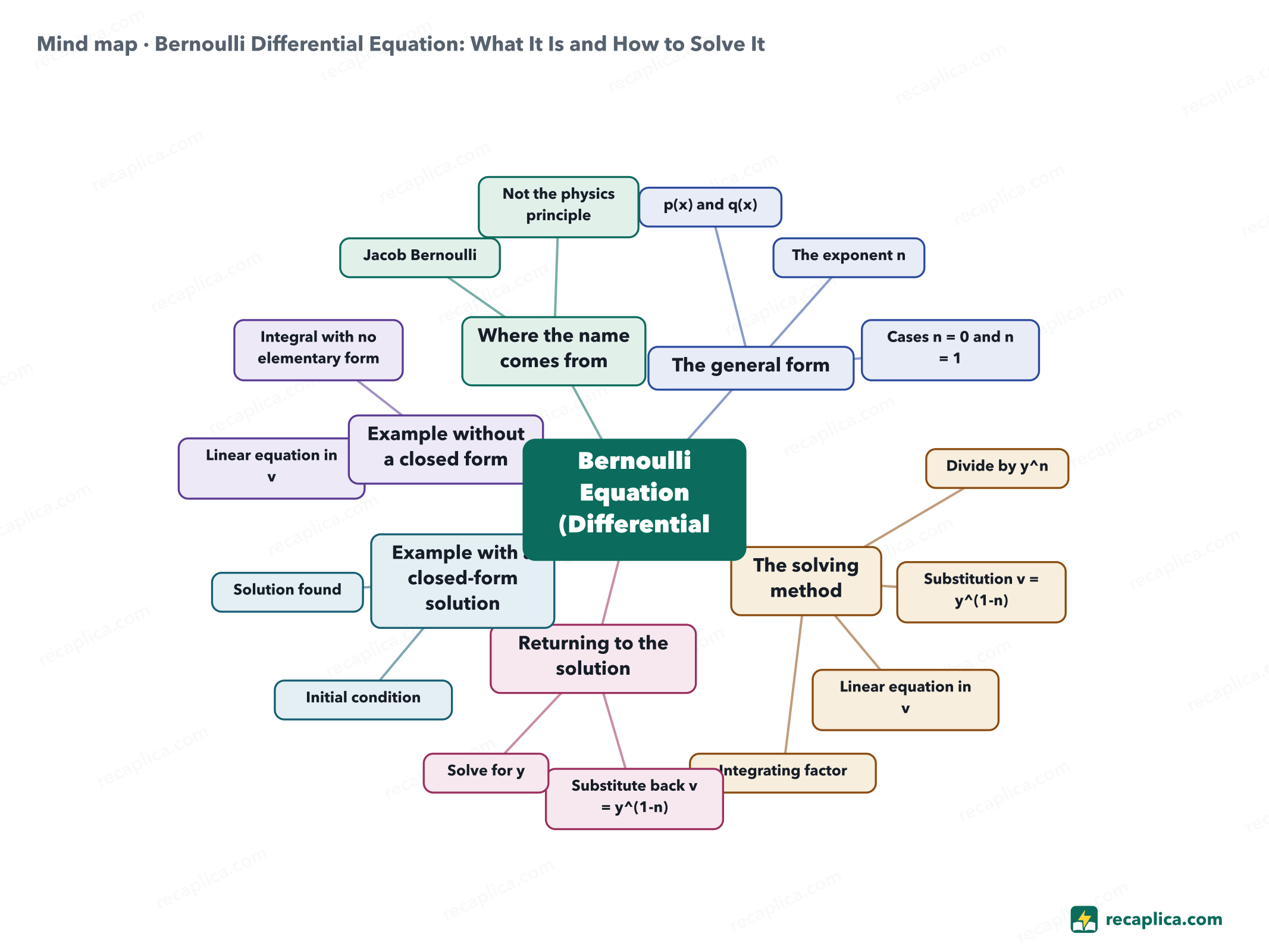 Mind map: Bernoulli Differential Equation: What It Is and How to Solve It