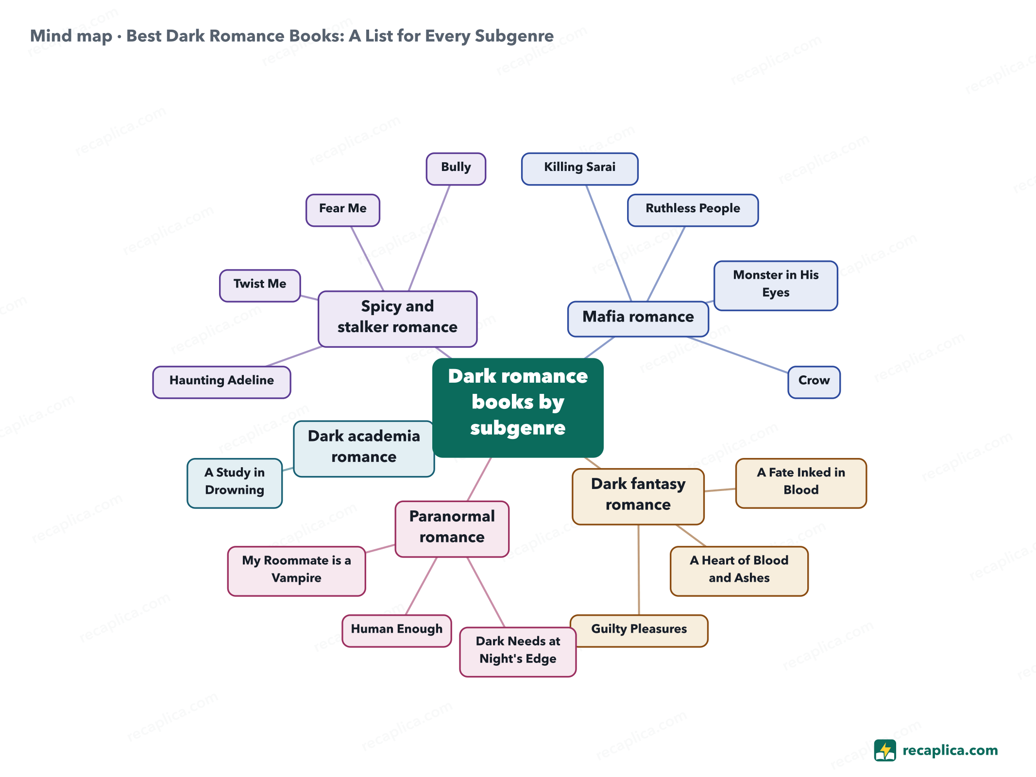 Mind map: Best Dark Romance Books: A List for Every Subgenre