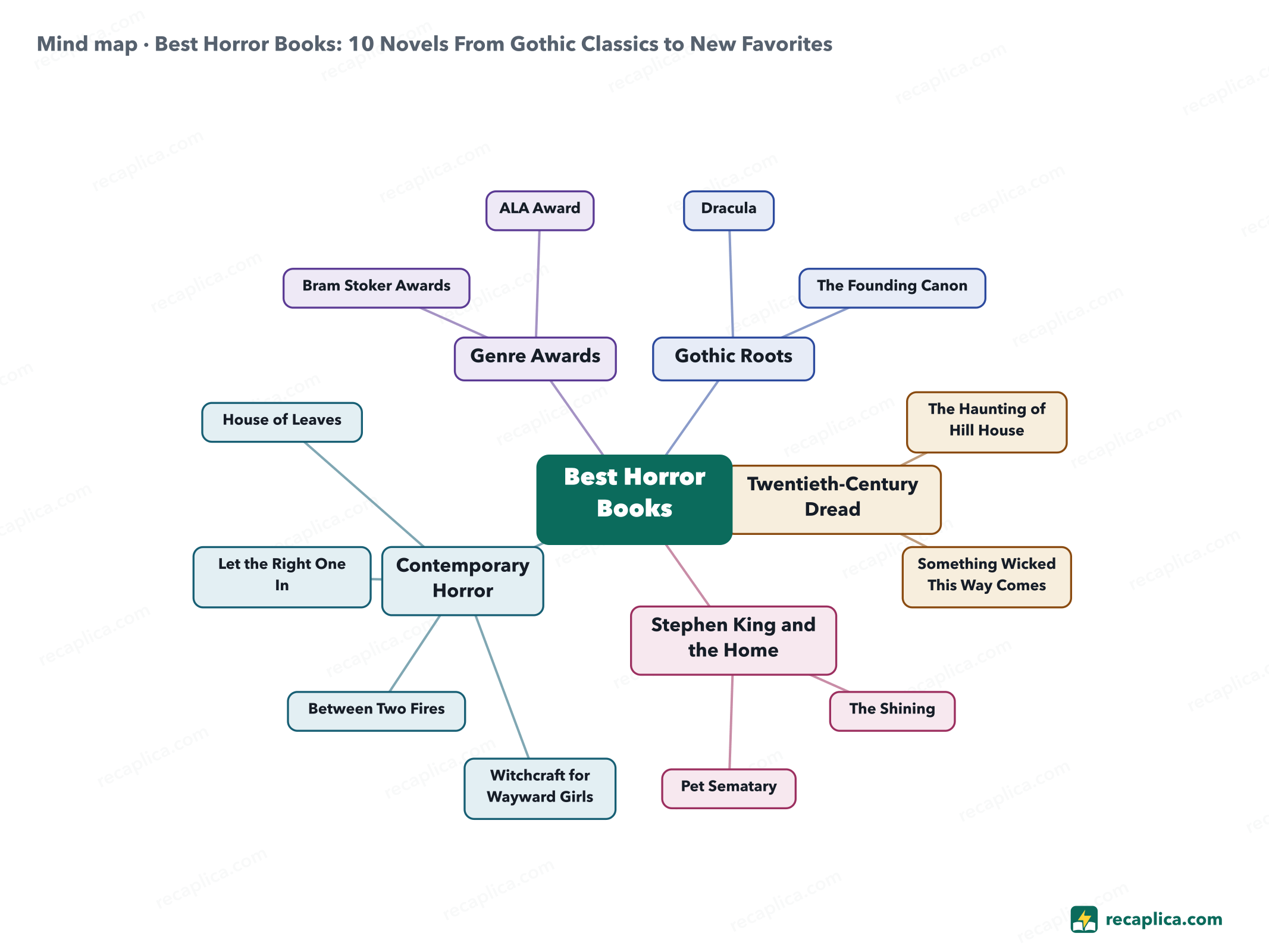 Mind map: Best Horror Books: 10 Novels From Gothic Classics to New Favorites
