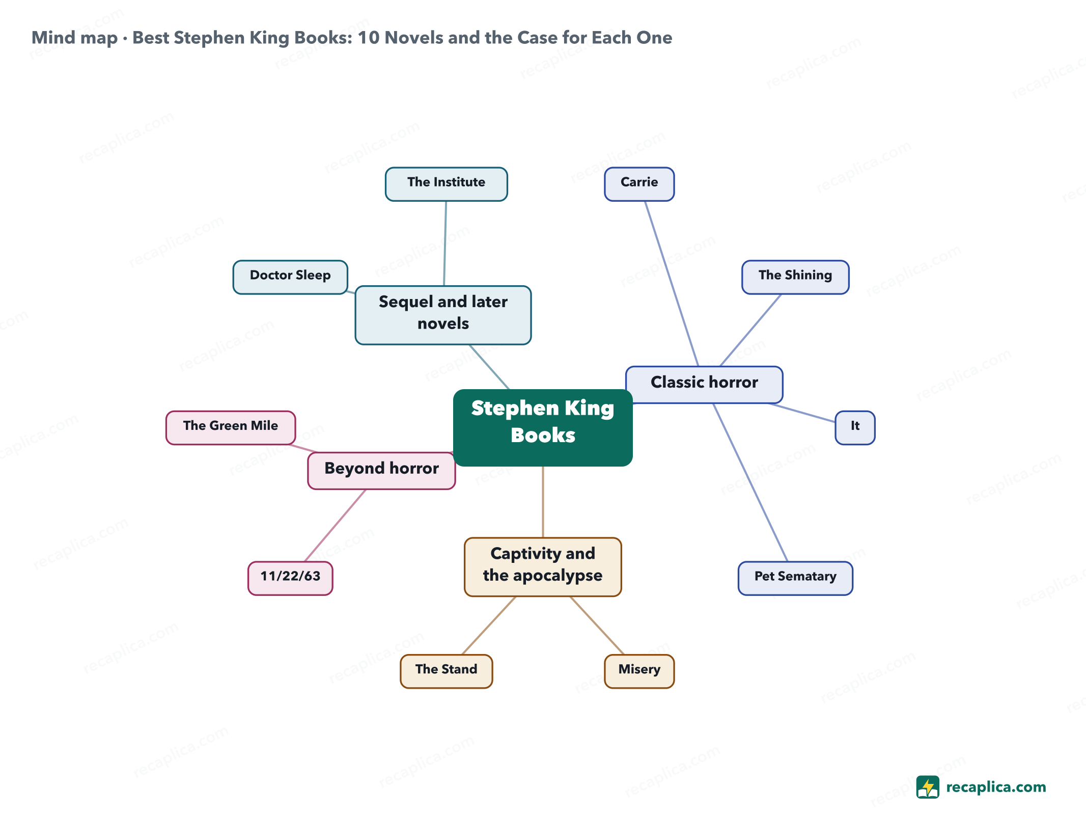 Mind map: Best Stephen King Books: 10 Novels and the Case for Each One