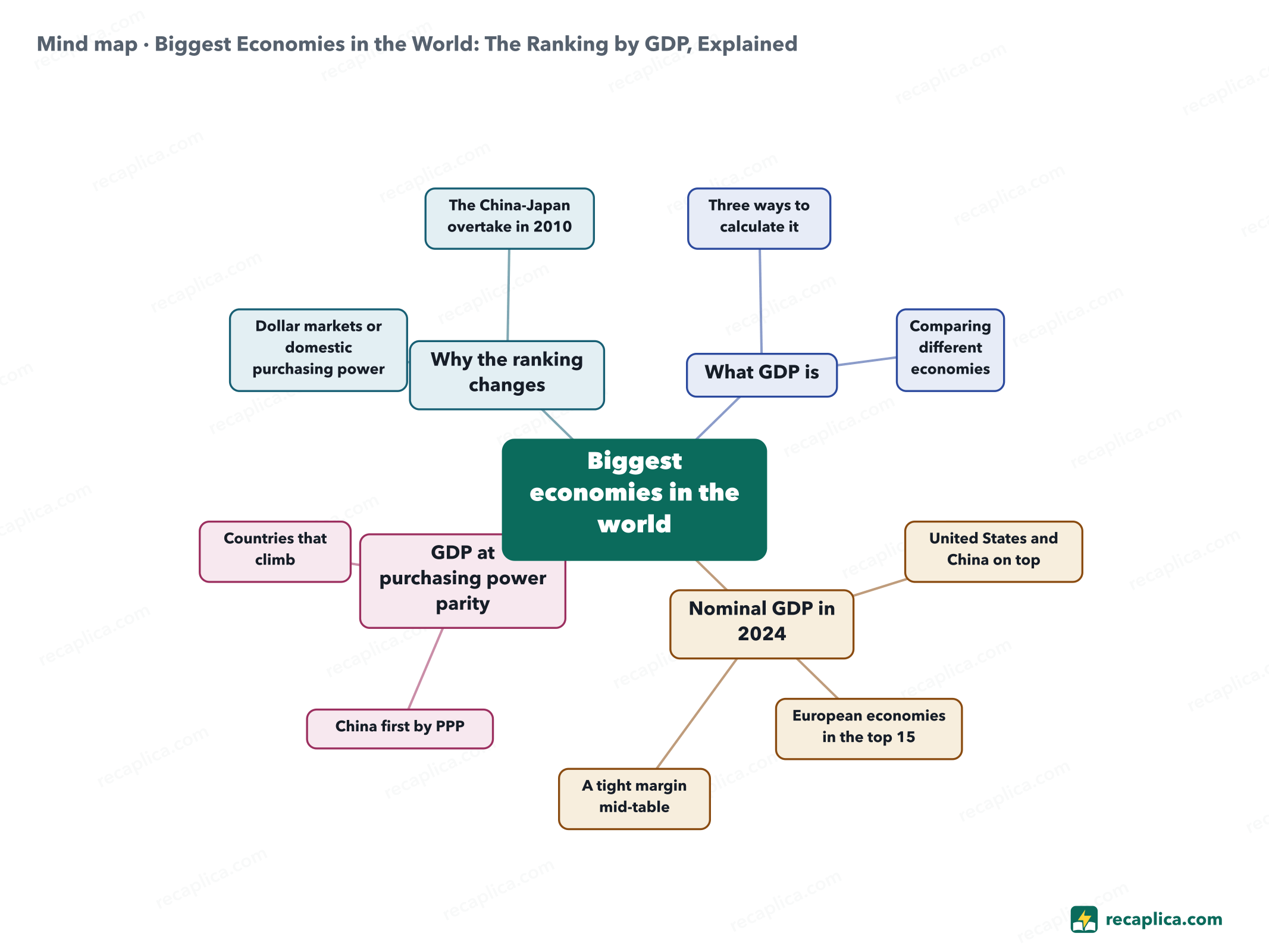 Mind map: Biggest Economies in the World: The Ranking by GDP, Explained