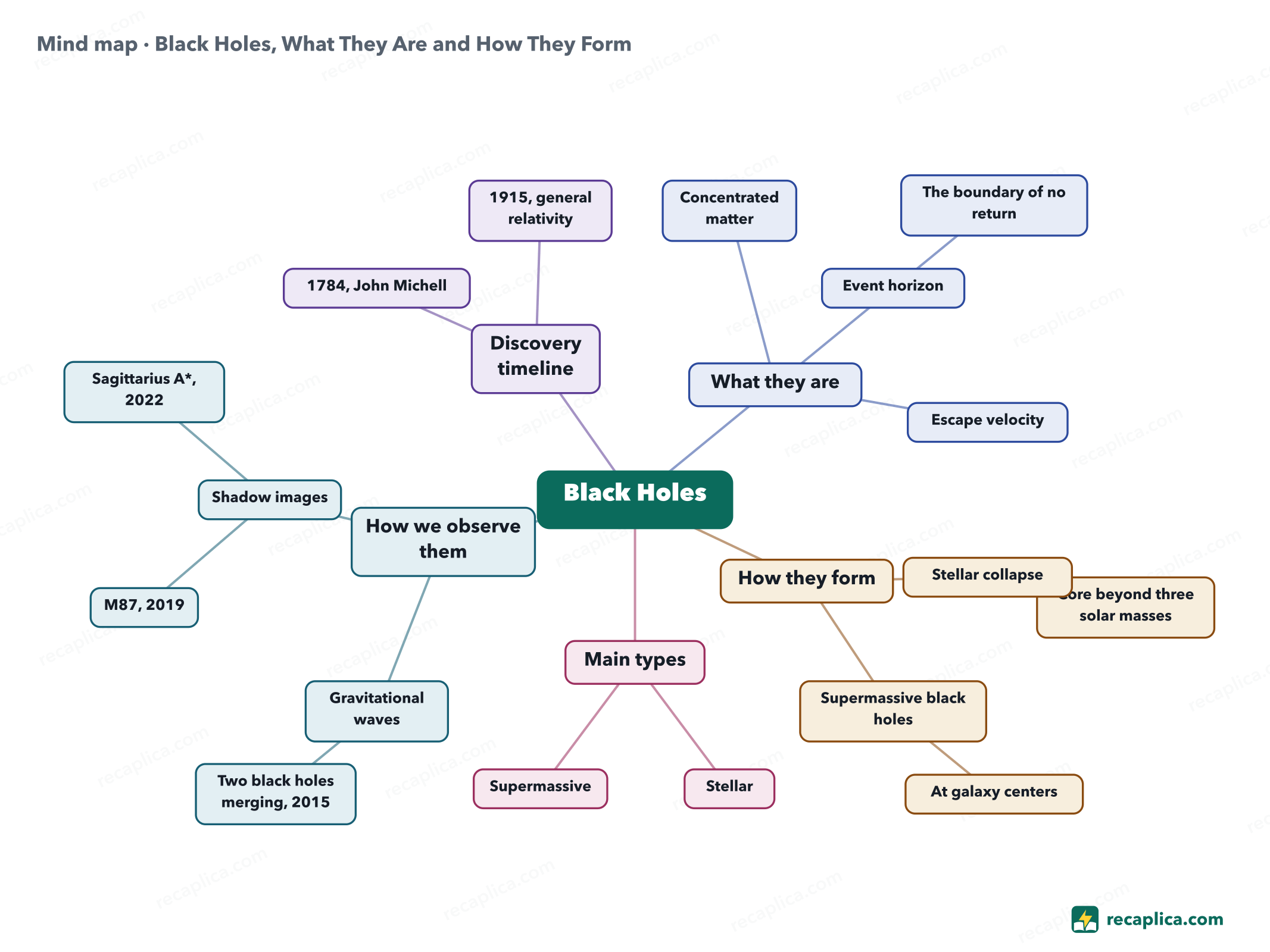 Mind map: Black Holes, What They Are and How They Form