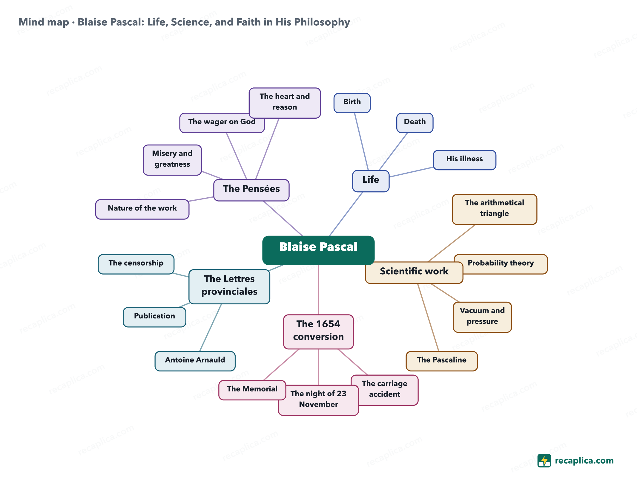 Mind map: Blaise Pascal: Life, Science, and Faith in His Philosophy
