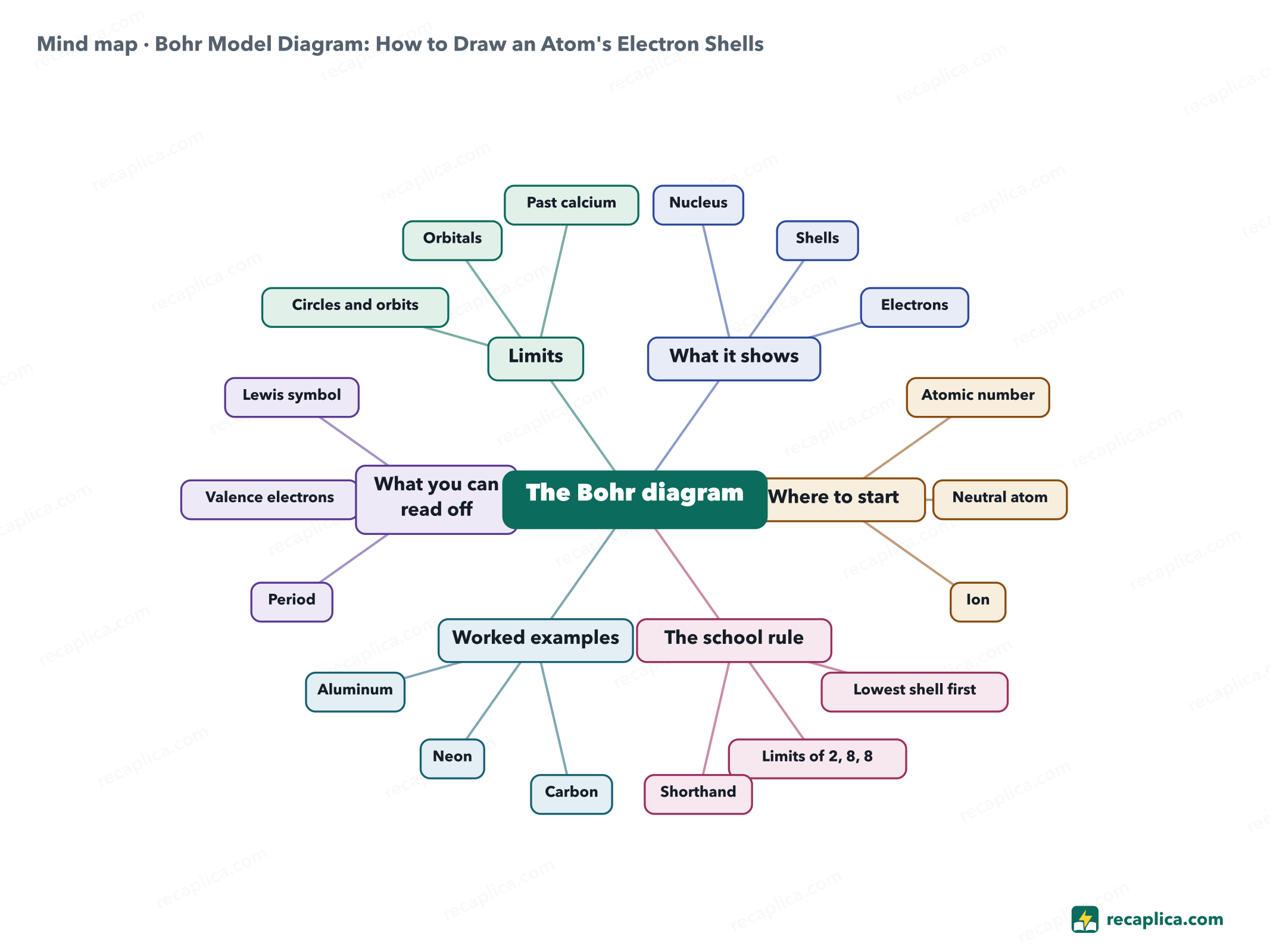 Mind map: Bohr Model Diagram: How to Draw an Atom's Electron Shells
