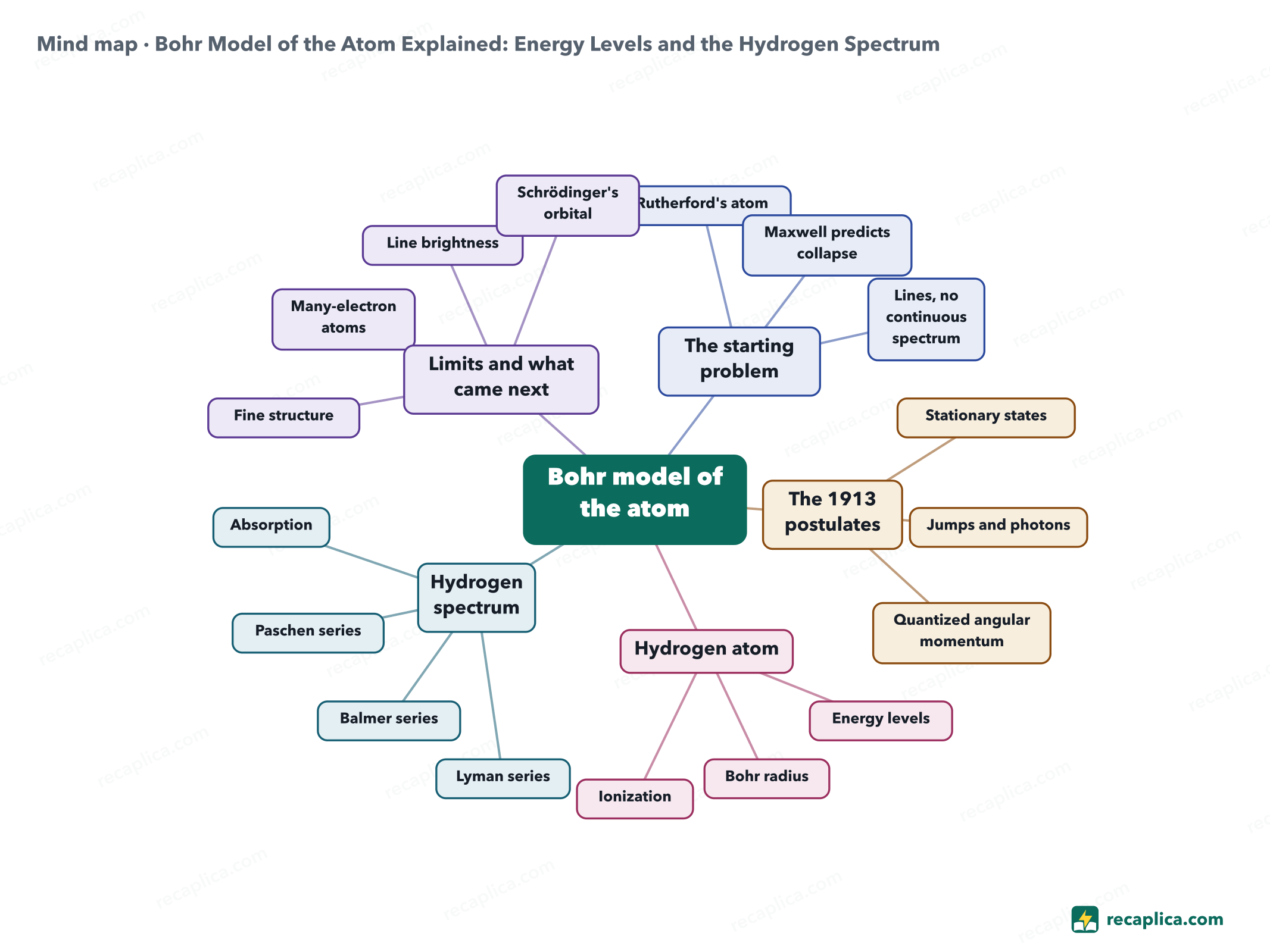 Mind map: Bohr Model of the Atom Explained: Energy Levels and the Hydrogen Spectrum