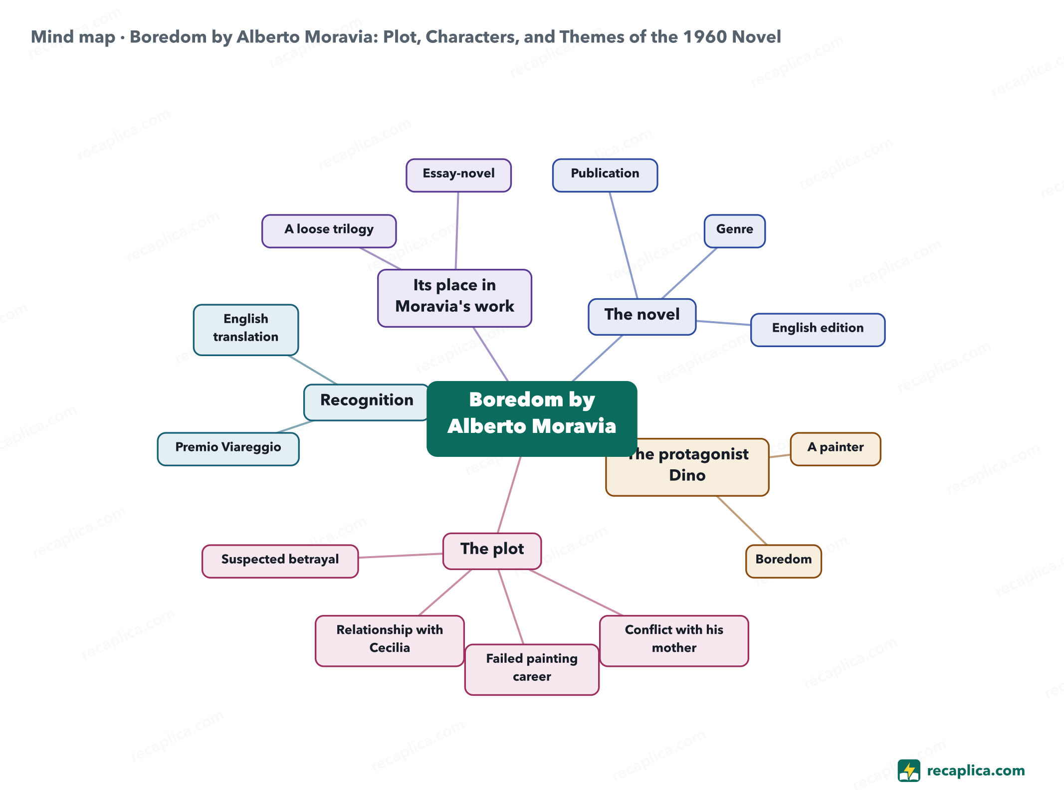 Mind map: Boredom by Alberto Moravia: Plot, Characters, and Themes of the 1960 Novel