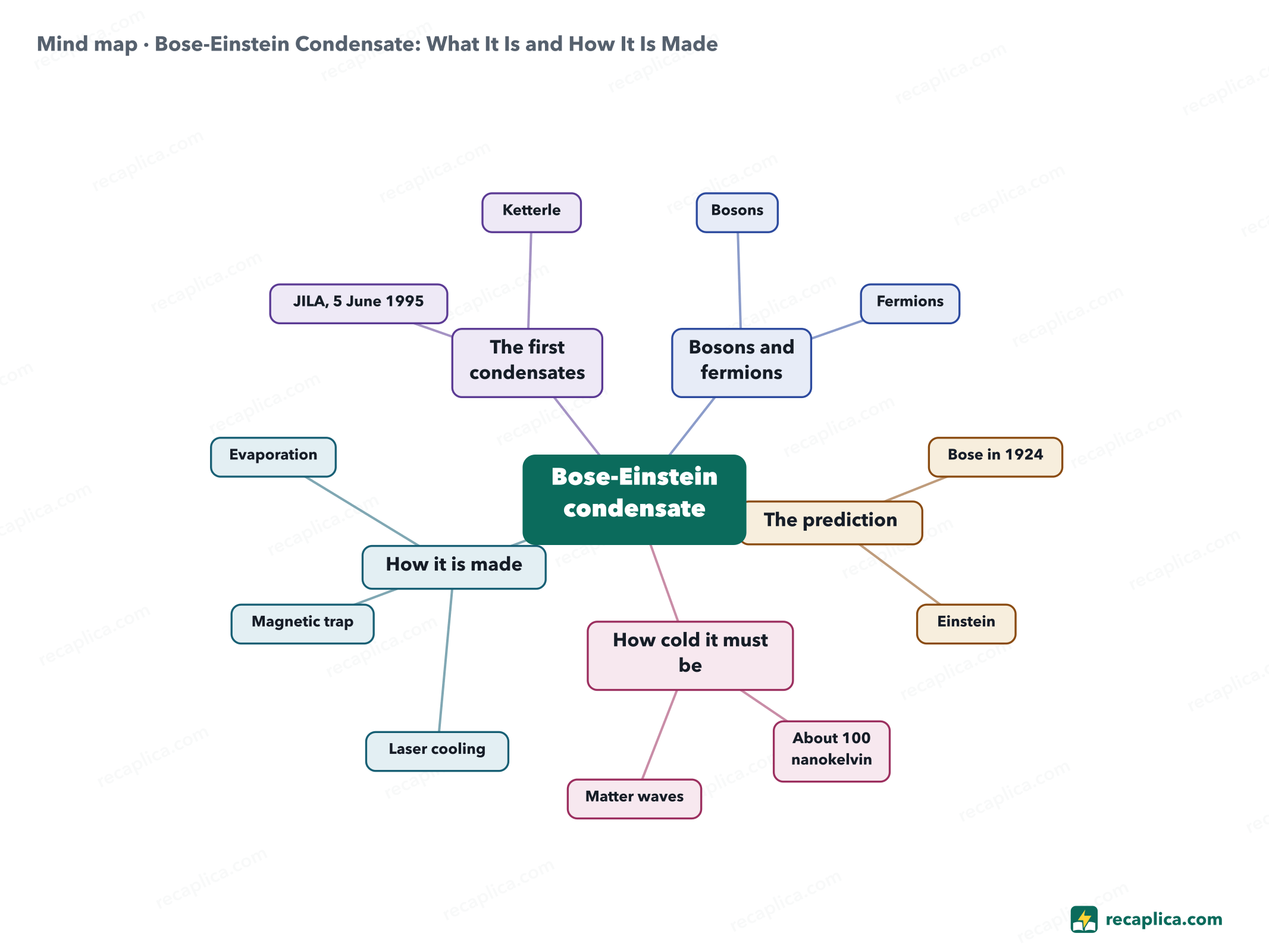 Mind map: Bose-Einstein Condensate: What It Is and How It Is Made