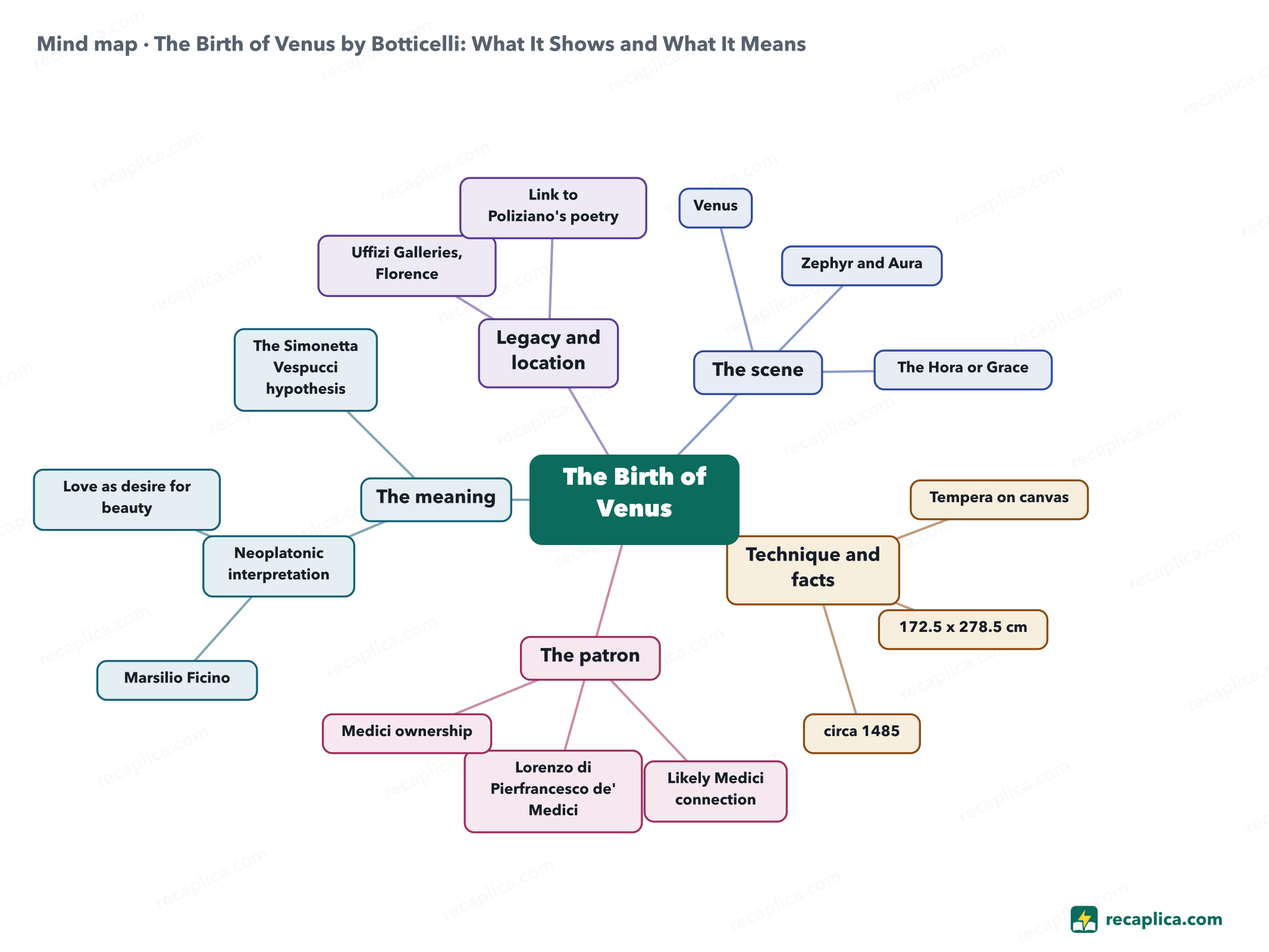 Mind map: The Birth of Venus by Botticelli: What It Shows and What It Means