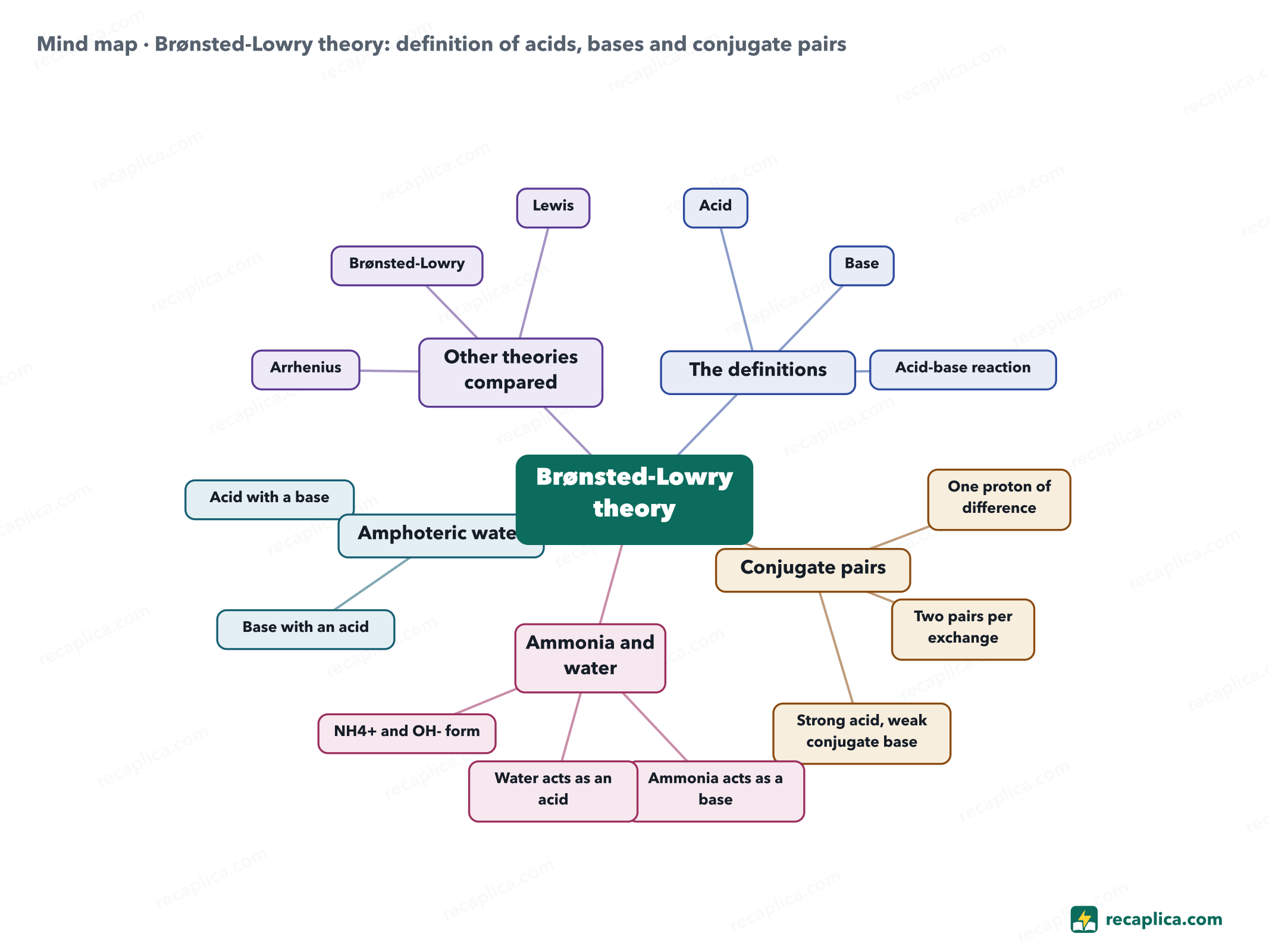 Mind map: Brønsted-Lowry theory: definition of acids, bases and conjugate pairs