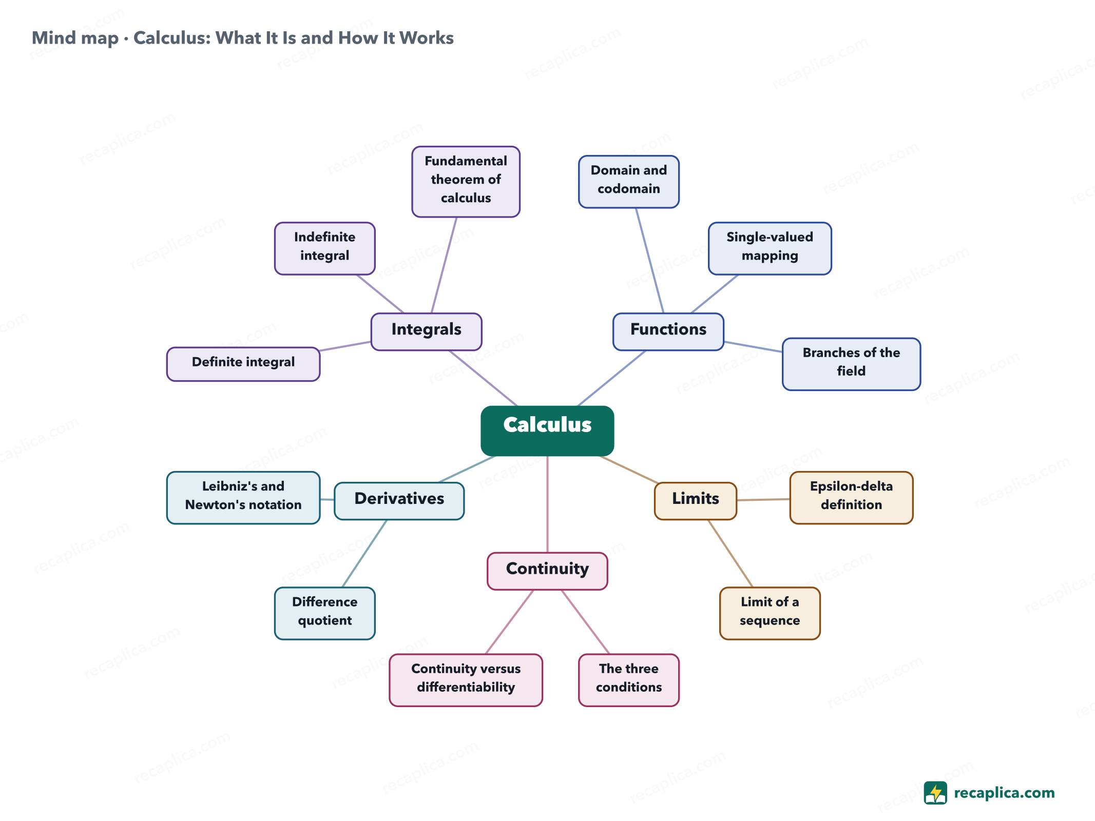Mind map: Calculus: What It Is and How It Works