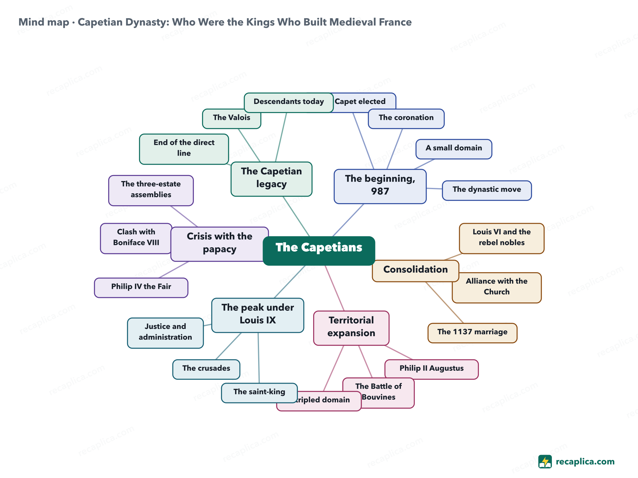 Mind map: Capetian Dynasty: Who Were the Kings Who Built Medieval France