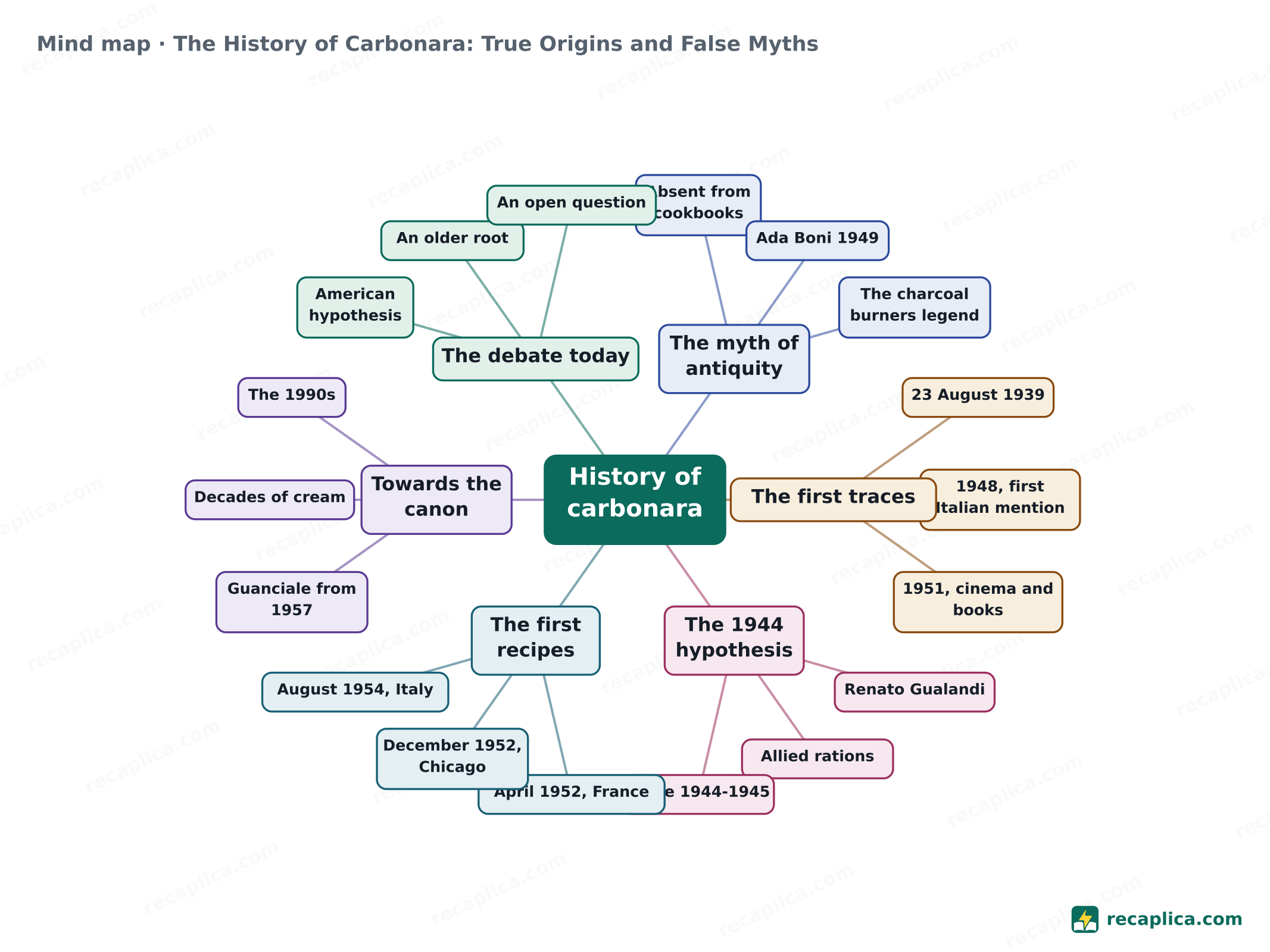 Mind map: The History of Carbonara: True Origins and False Myths