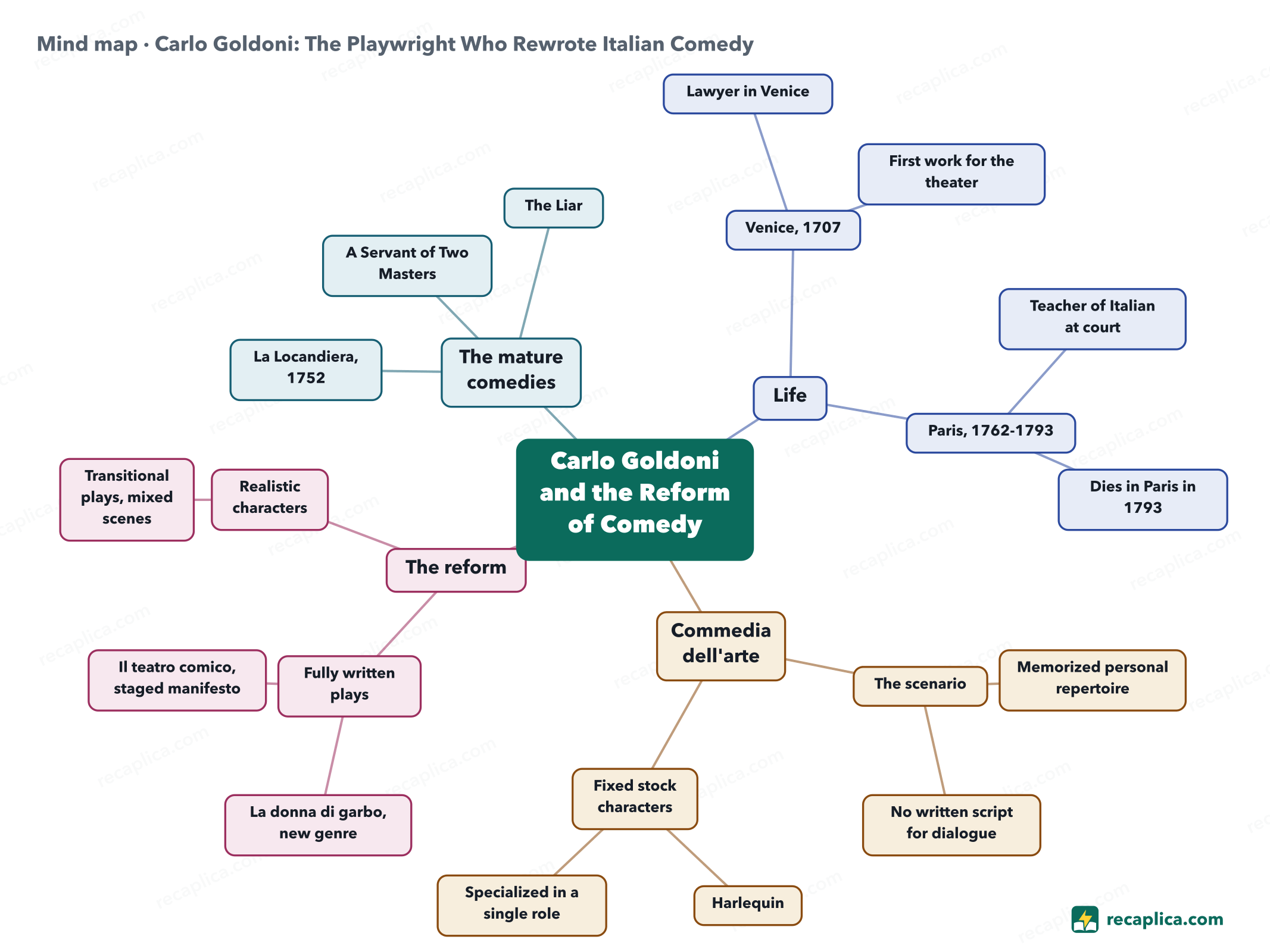 Mind map: Carlo Goldoni: The Playwright Who Rewrote Italian Comedy