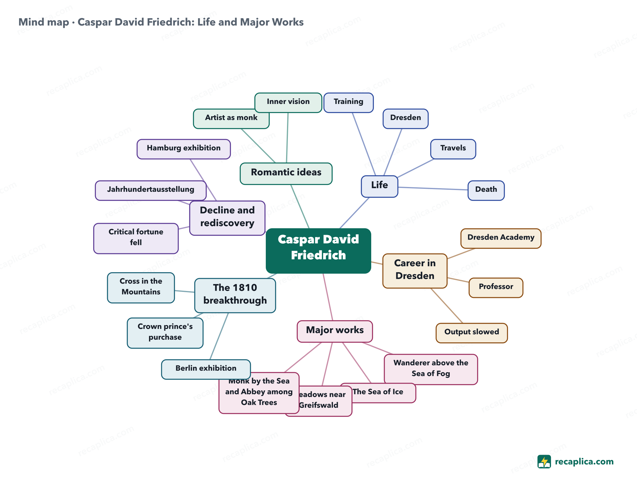 Mind map: Caspar David Friedrich: Life and Major Works