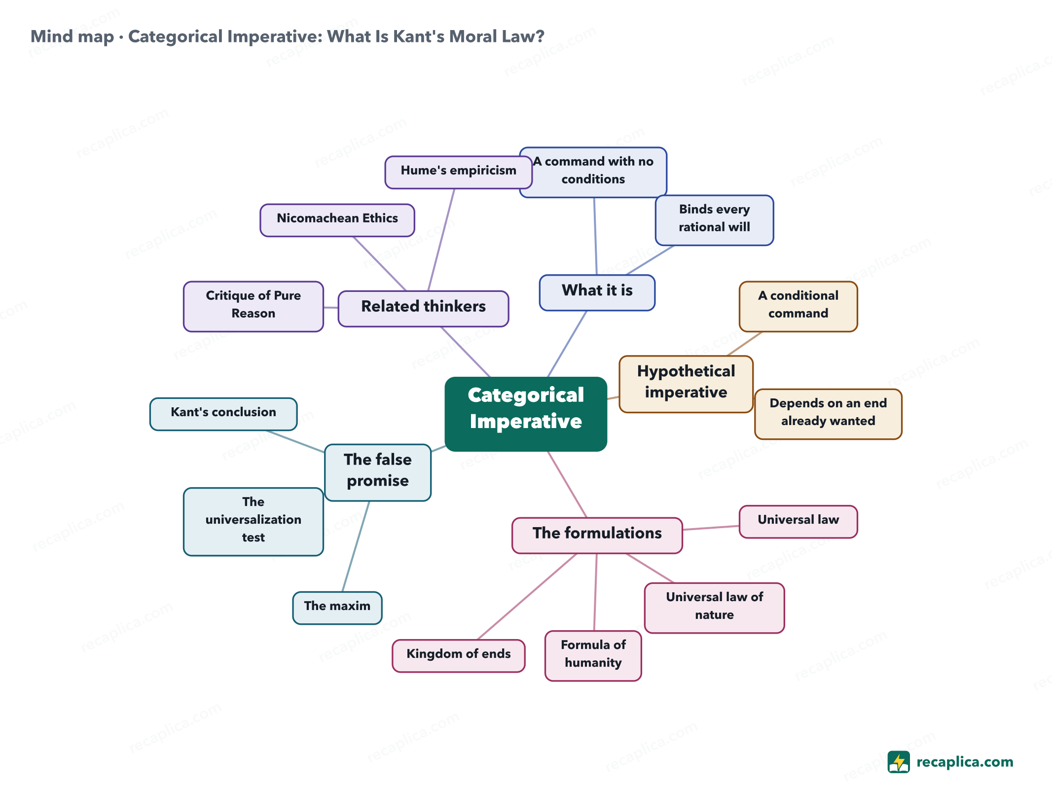 Mind map: Categorical Imperative: What Is Kant's Moral Law?
