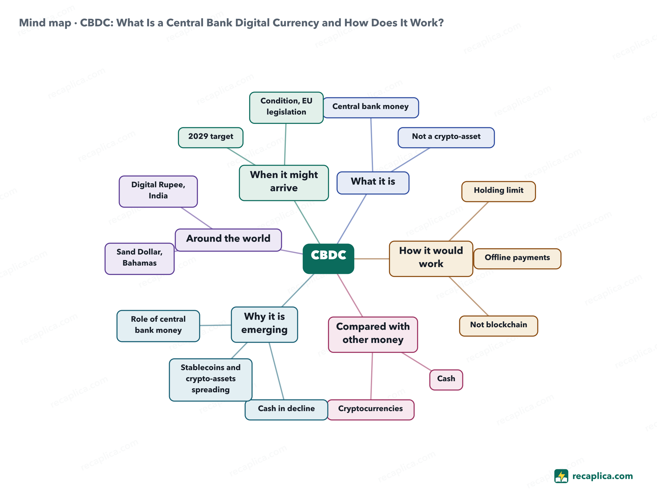 Mind map: CBDC: What Is a Central Bank Digital Currency and How Does It Work?
