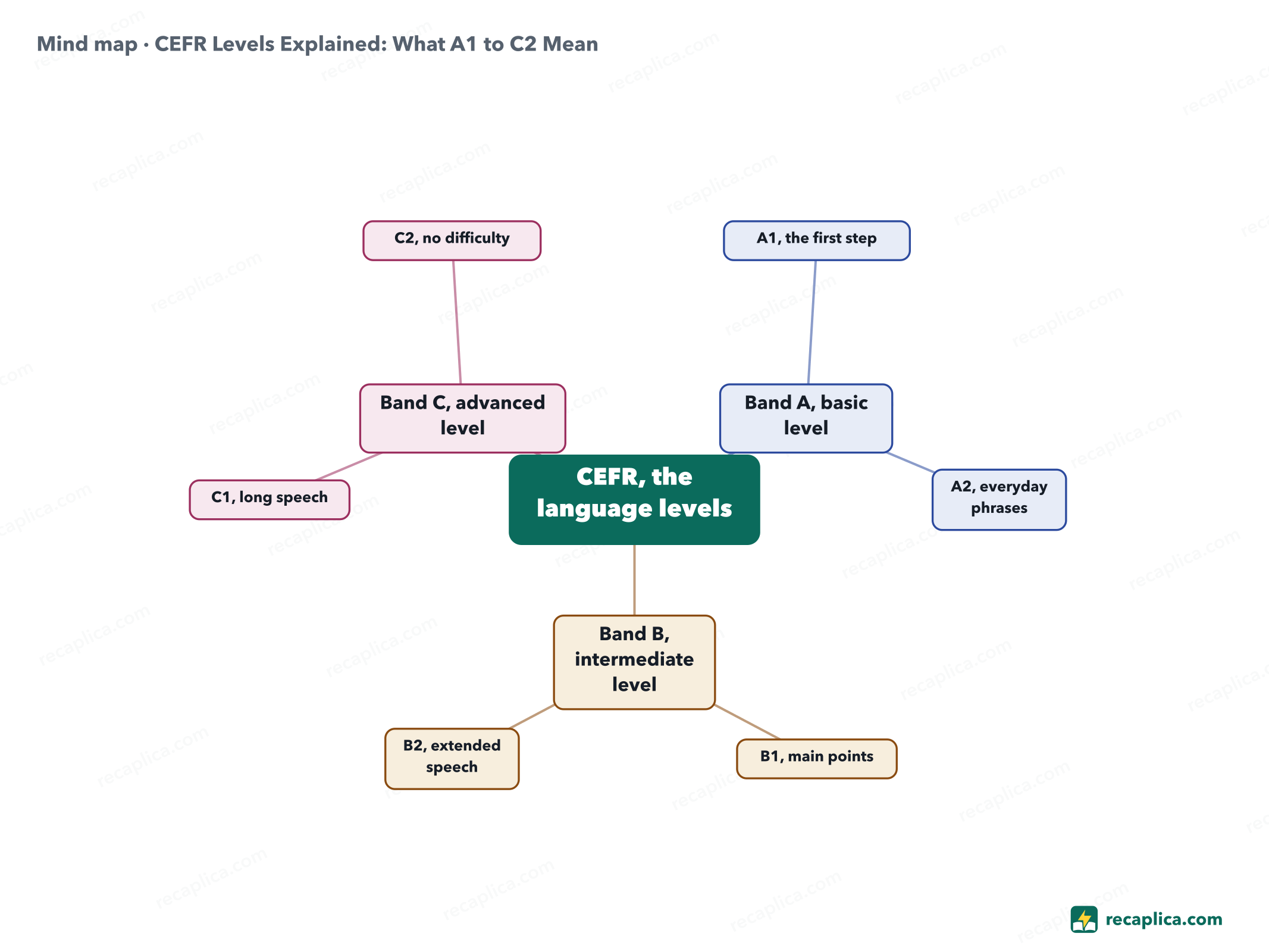 Mind map: CEFR Levels Explained: What A1 to C2 Mean