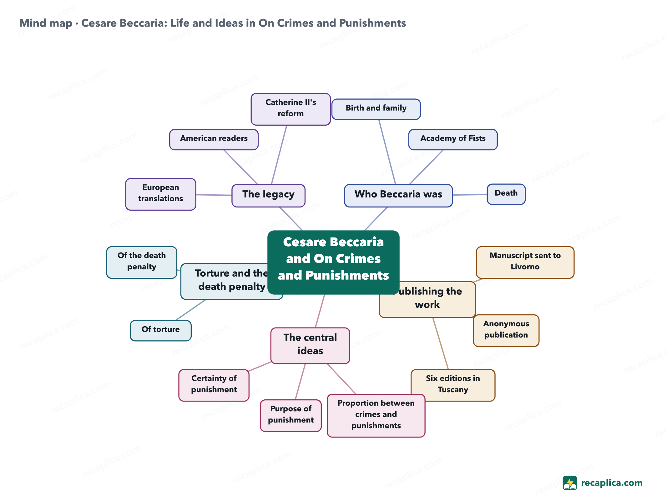Mind map: Cesare Beccaria: Life and Ideas in On Crimes and Punishments