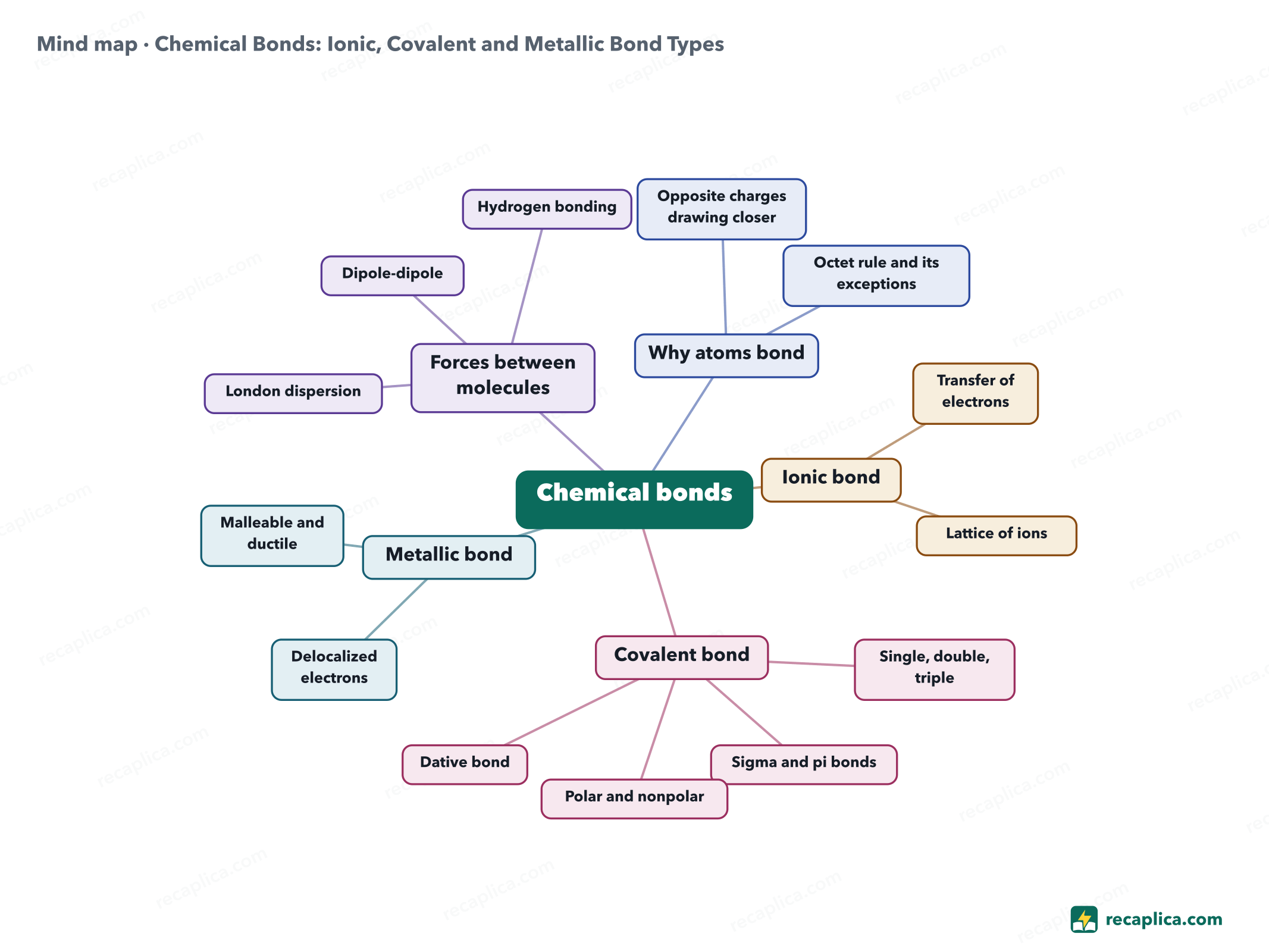 Mind map: Chemical Bonds: Ionic, Covalent and Metallic Bond Types