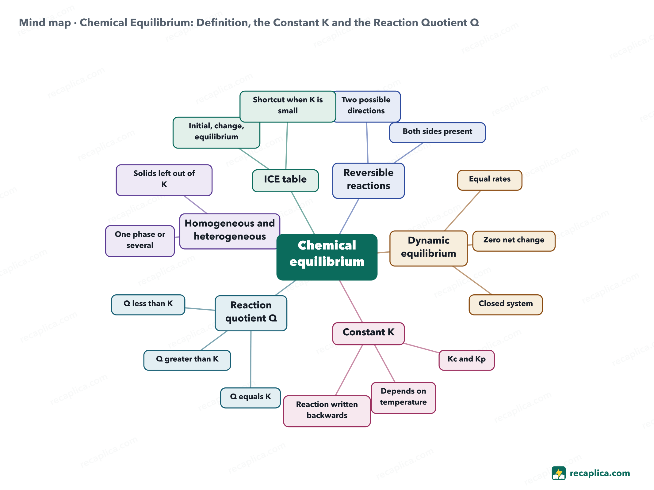Mind map: Chemical Equilibrium: Definition, the Constant K and the Reaction Quotient Q