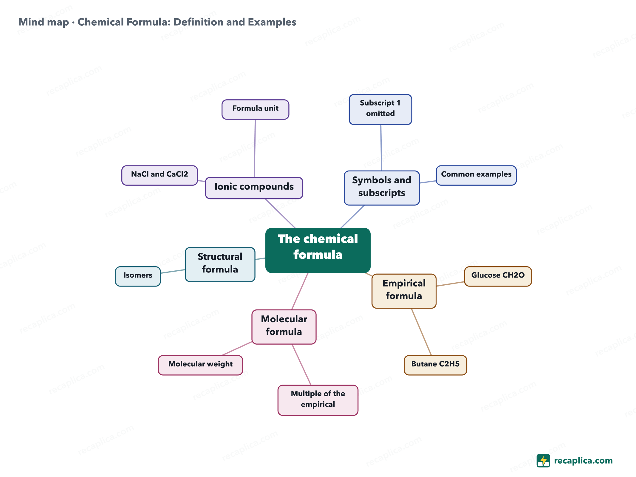 Mind map: Chemical Formula: Definition and Examples