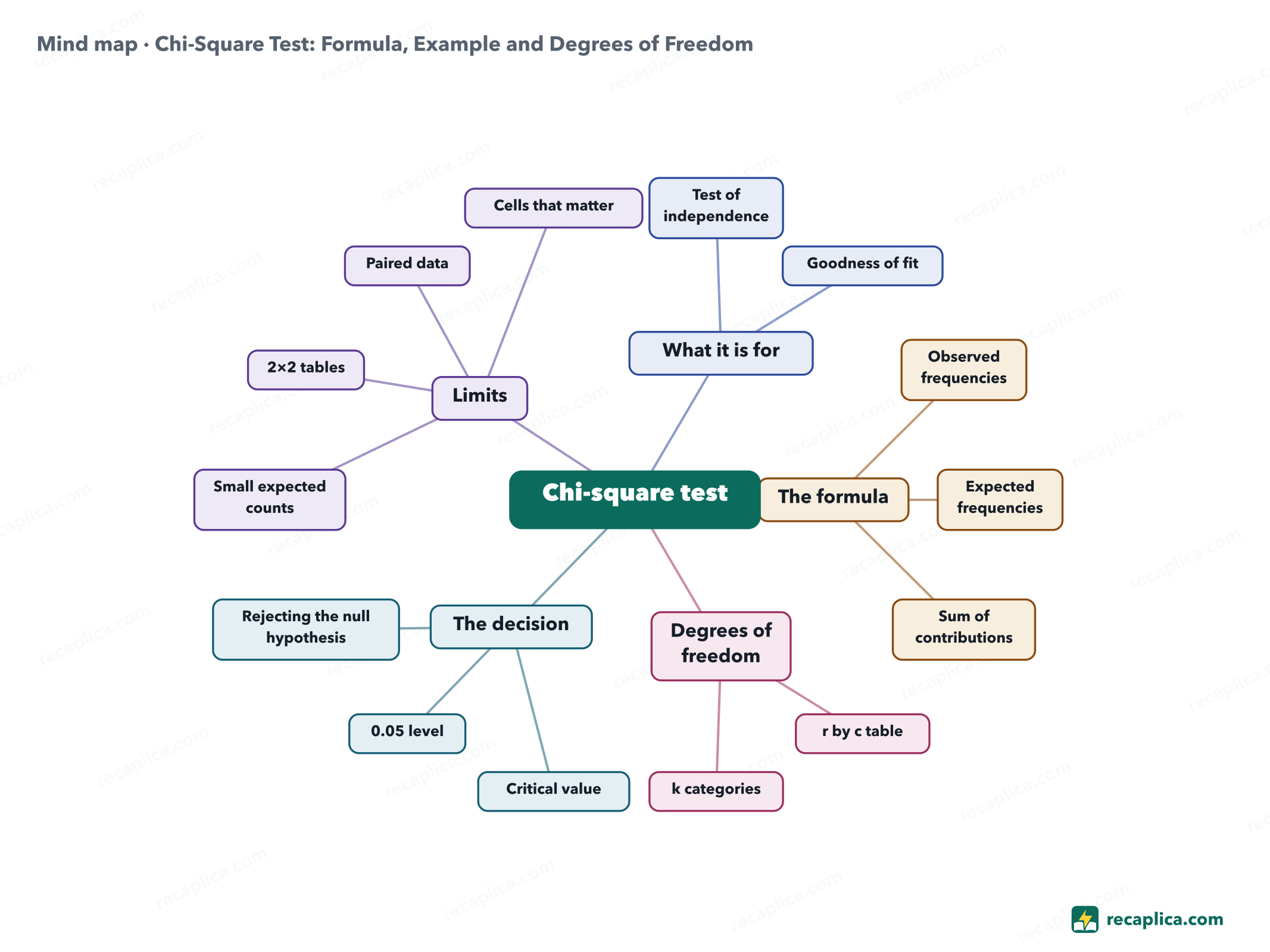 Mind map: Chi-Square Test: Formula, Example and Degrees of Freedom