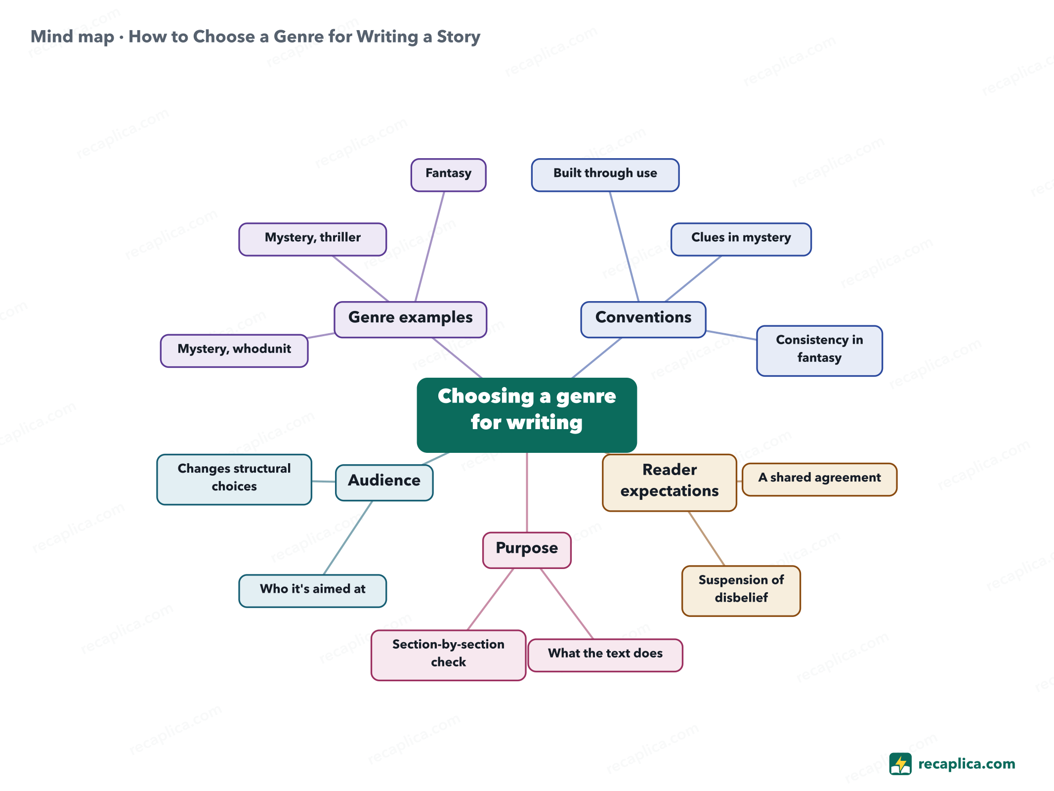 Mind map: How to Choose a Genre for Writing a Story