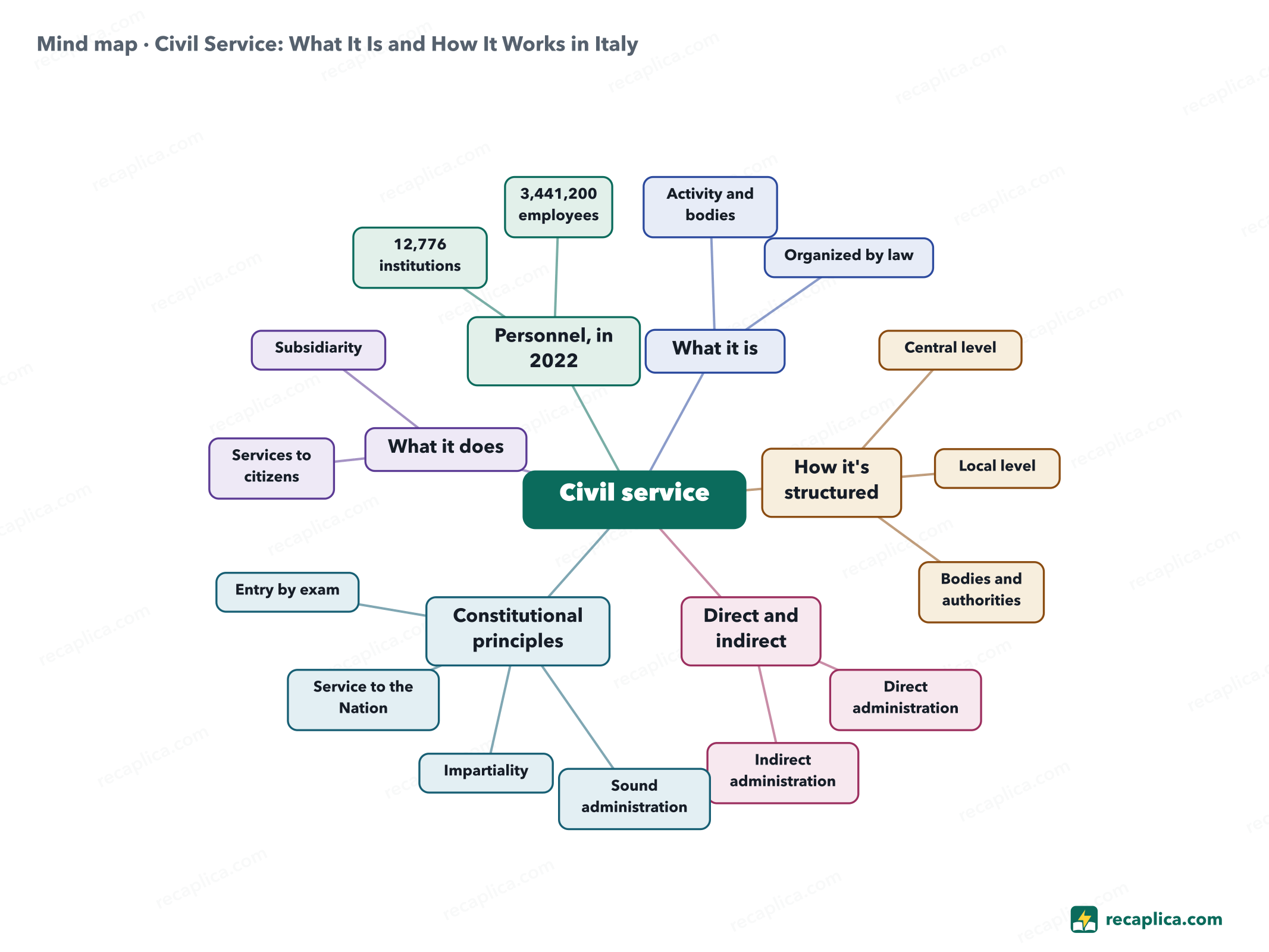 Mind map: Civil Service: What It Is and How It Works in Italy