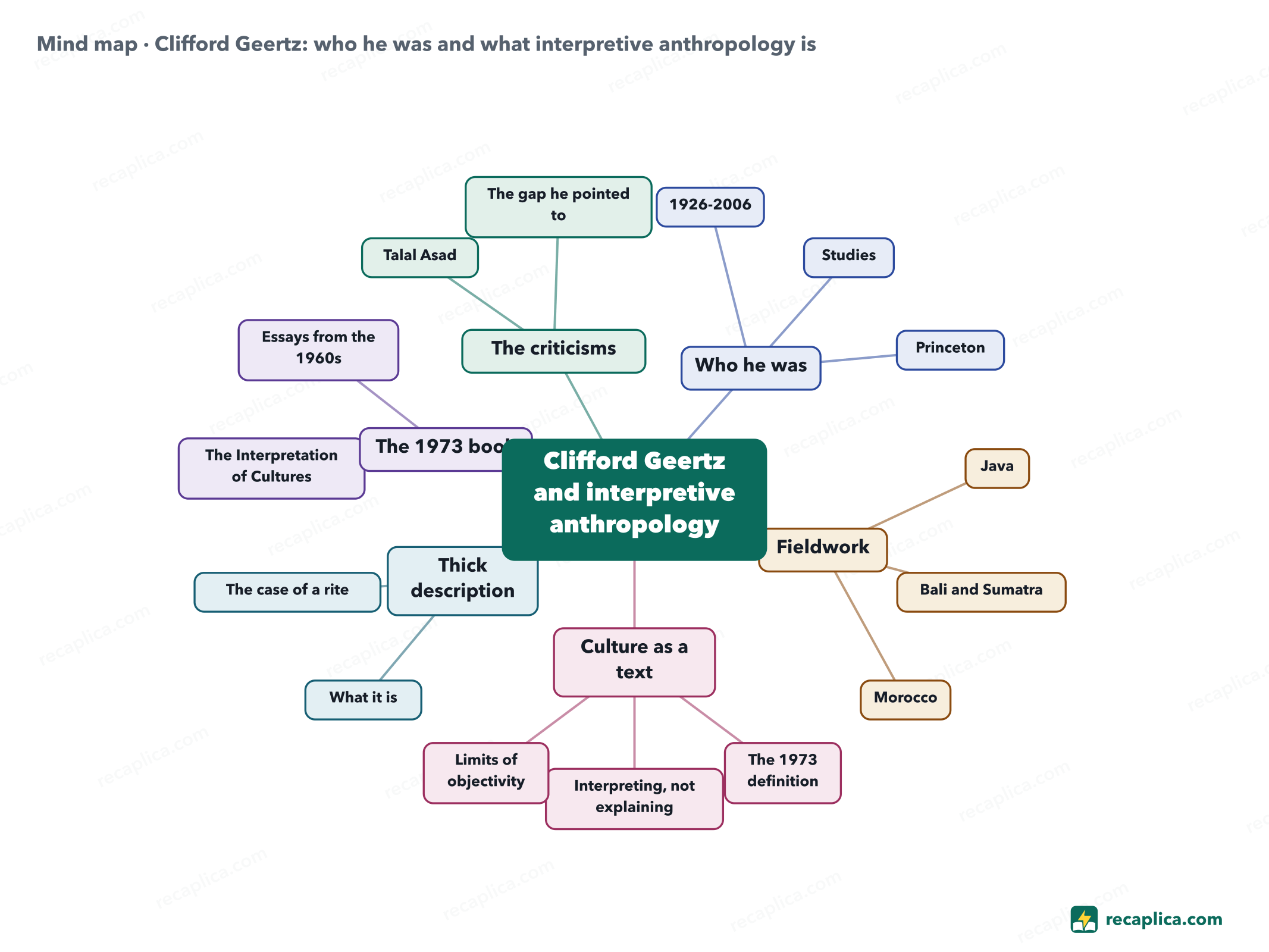 Mind map: Clifford Geertz: who he was and what interpretive anthropology is