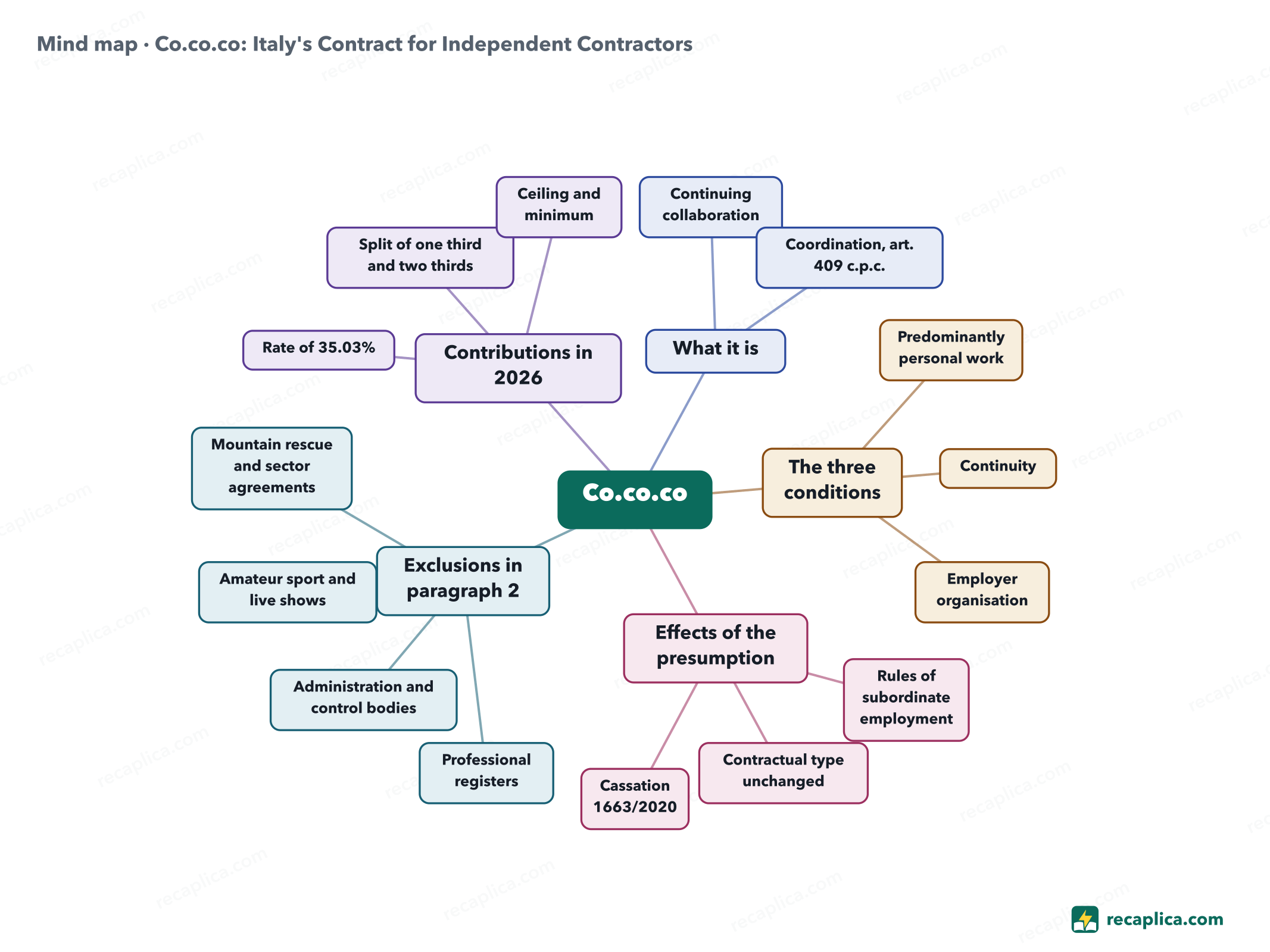 Mind map: Co.co.co: Italy's Contract for Independent Contractors