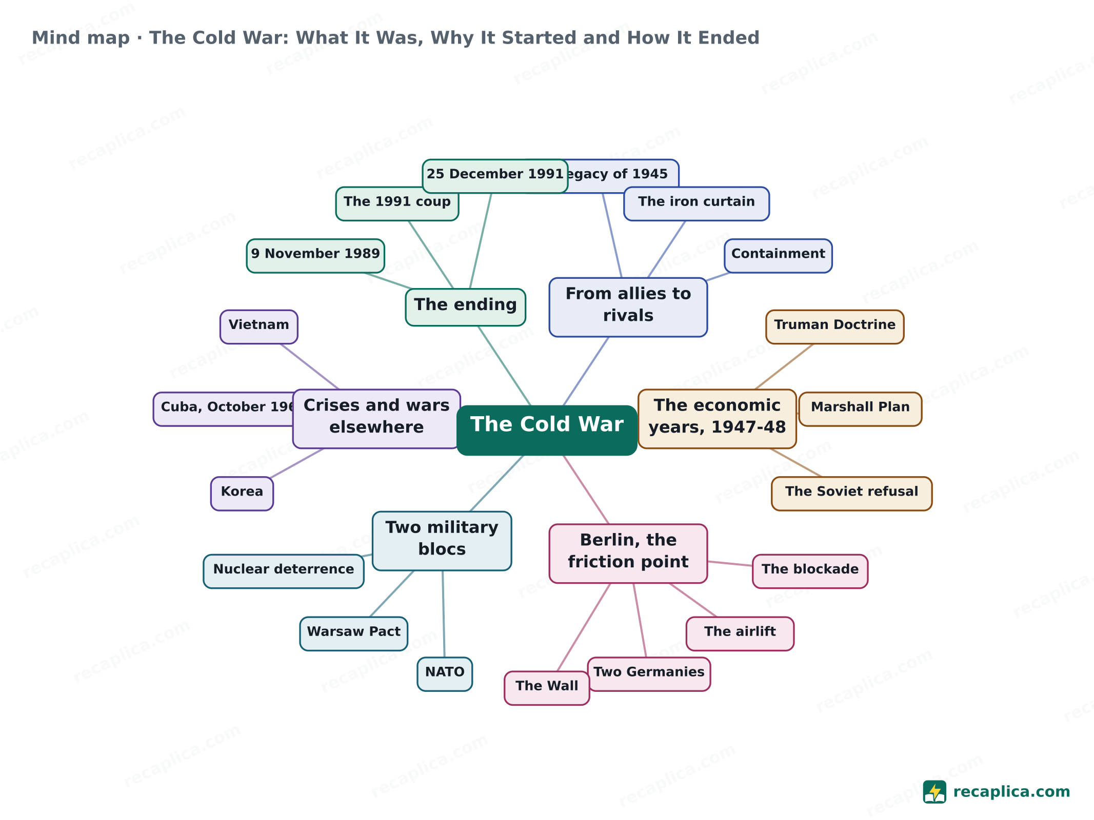 Mind map: The Cold War: What It Was, Why It Started and How It Ended