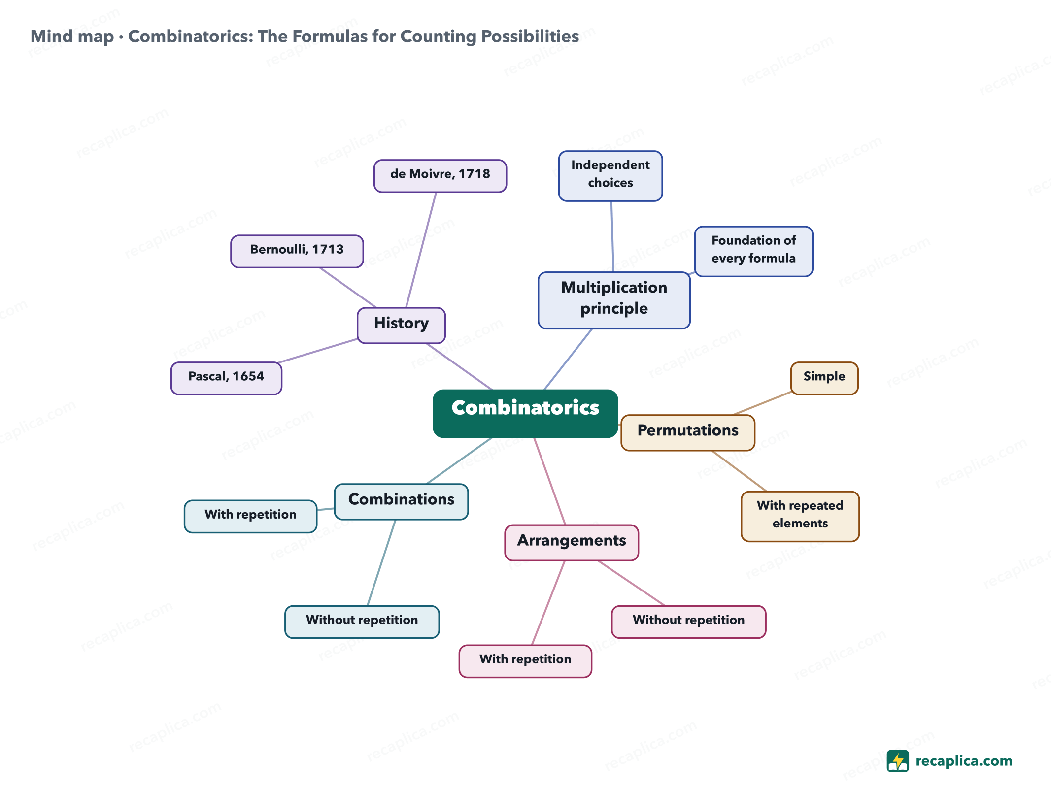 Mind map: Combinatorics: The Formulas for Counting Possibilities