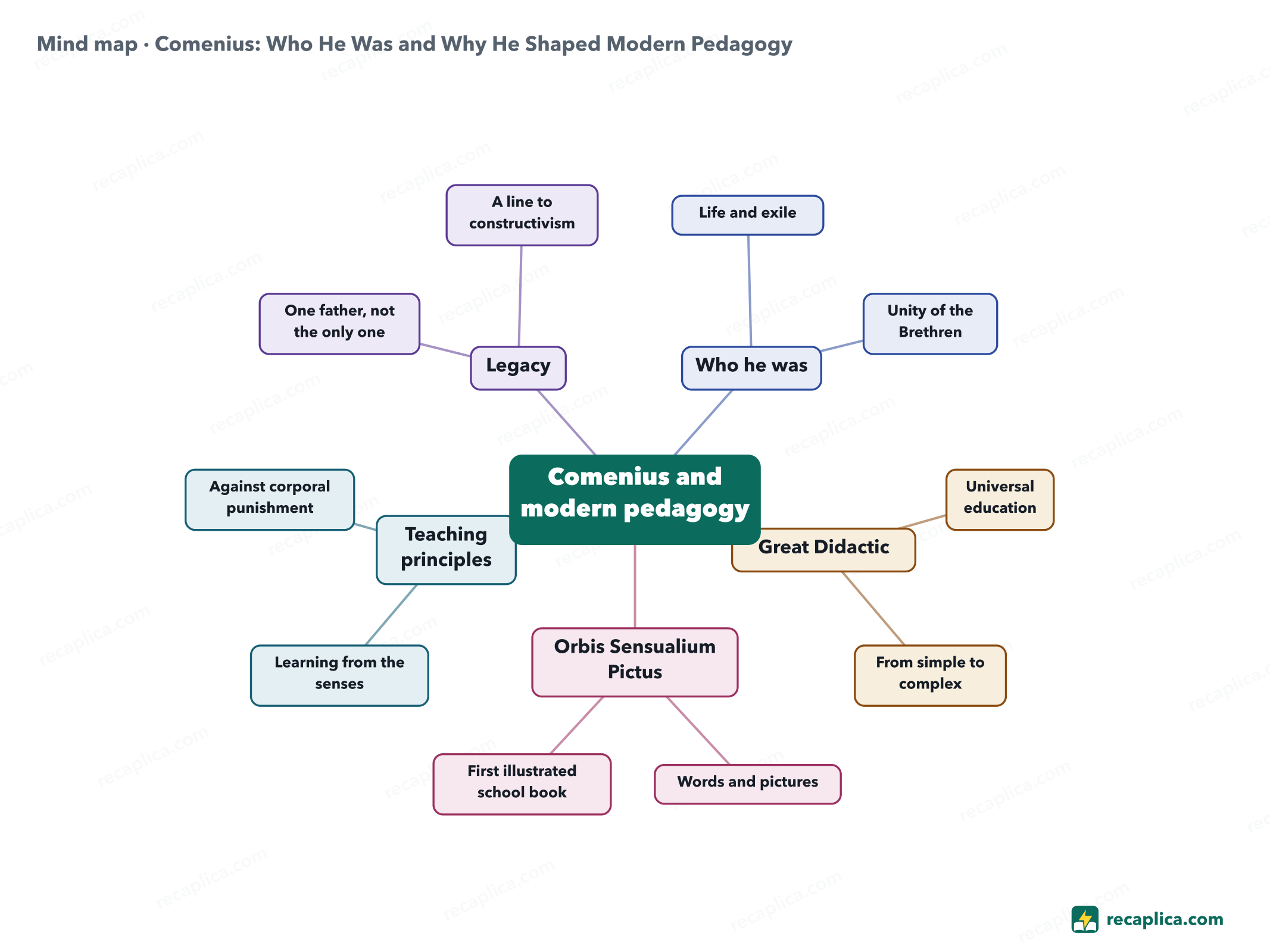 Mind map: Comenius: Who He Was and Why He Shaped Modern Pedagogy