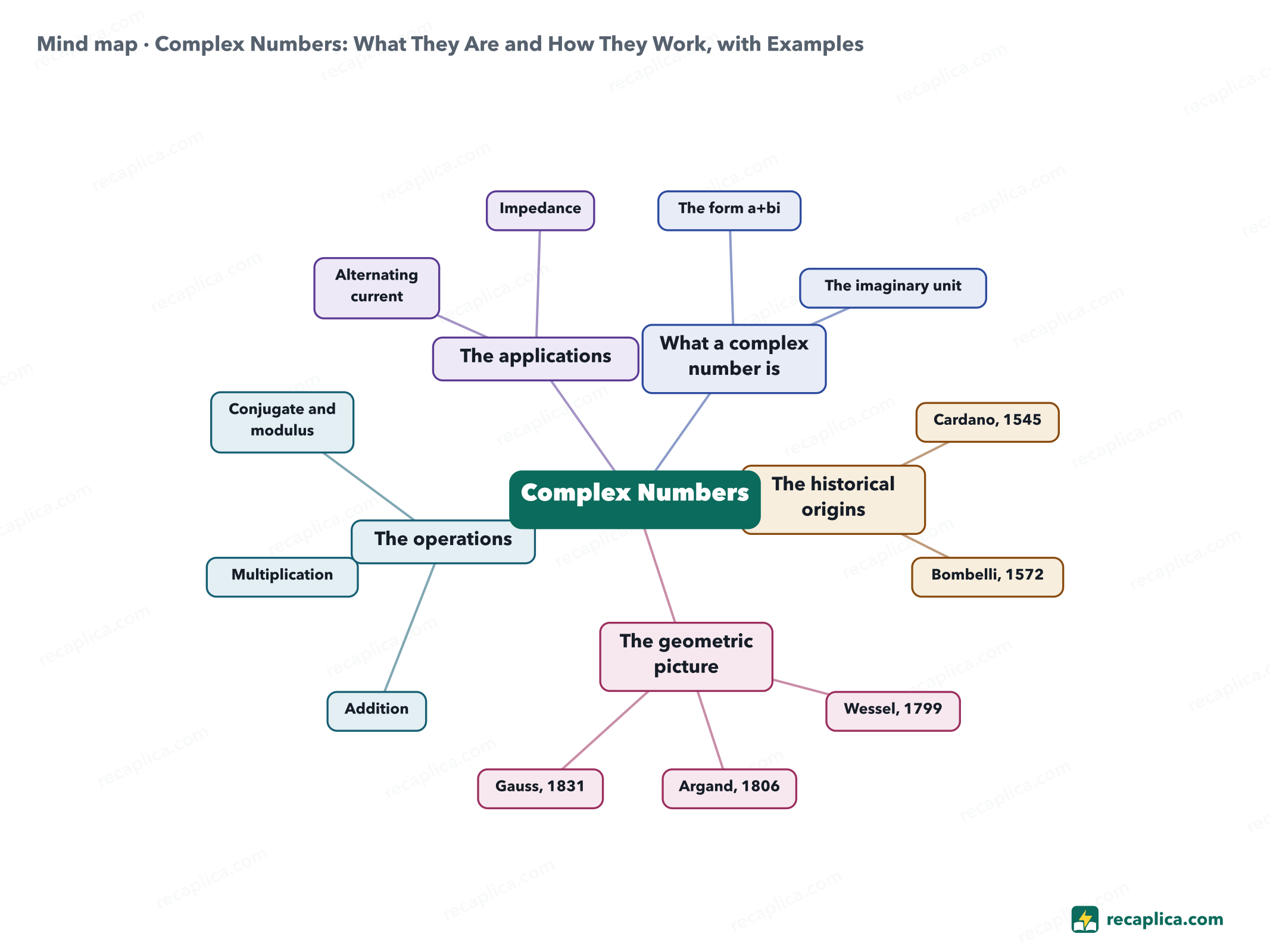 Mind map: Complex Numbers: What They Are and How They Work, with Examples