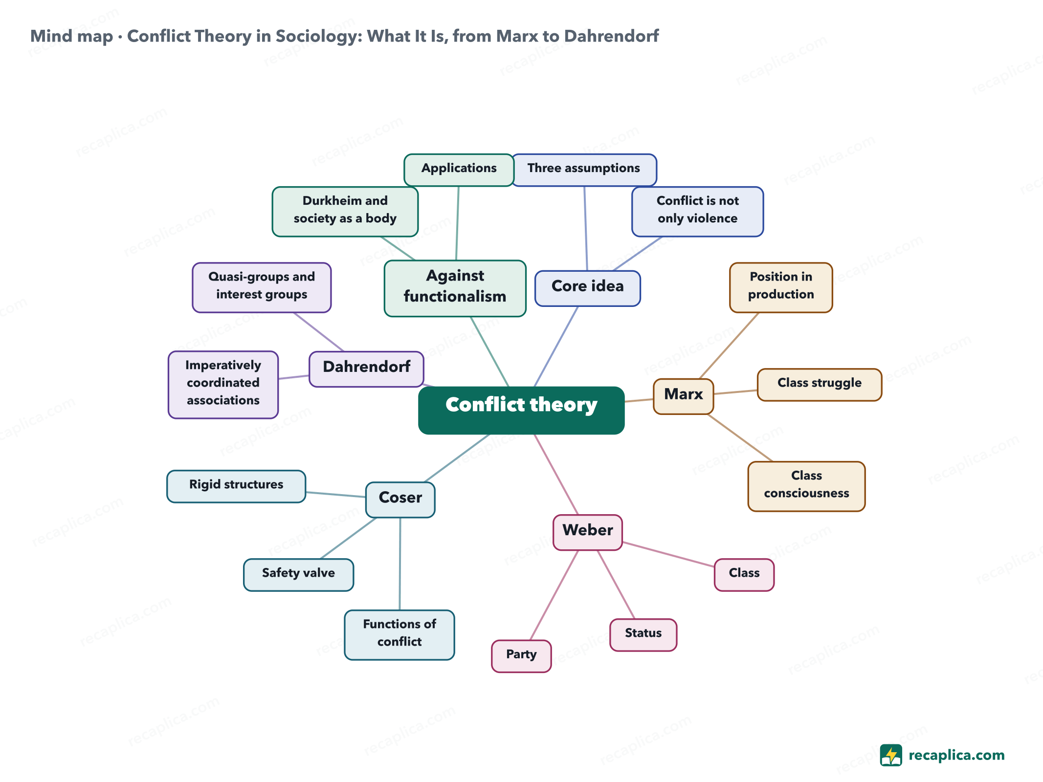 Mind map: Conflict Theory in Sociology: What It Is, from Marx to Dahrendorf